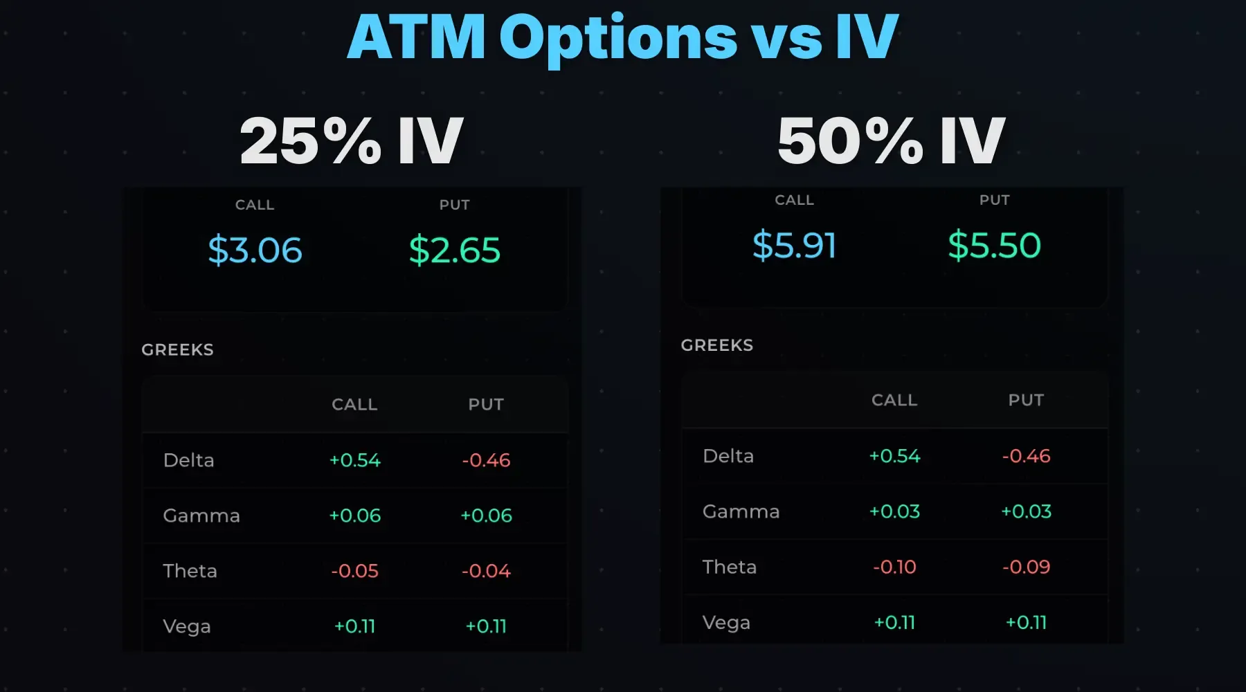ATM option vega. 25% vs 50% IV compared