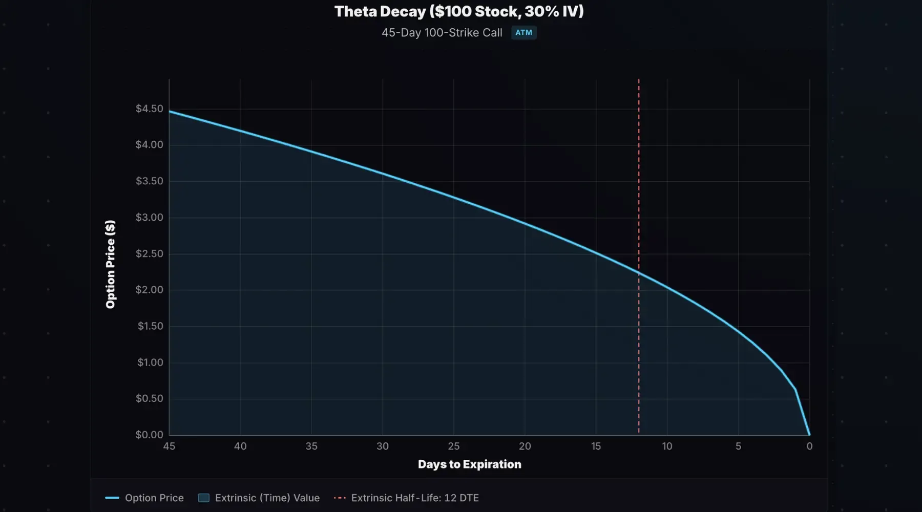 At-the-money call option decay over time.