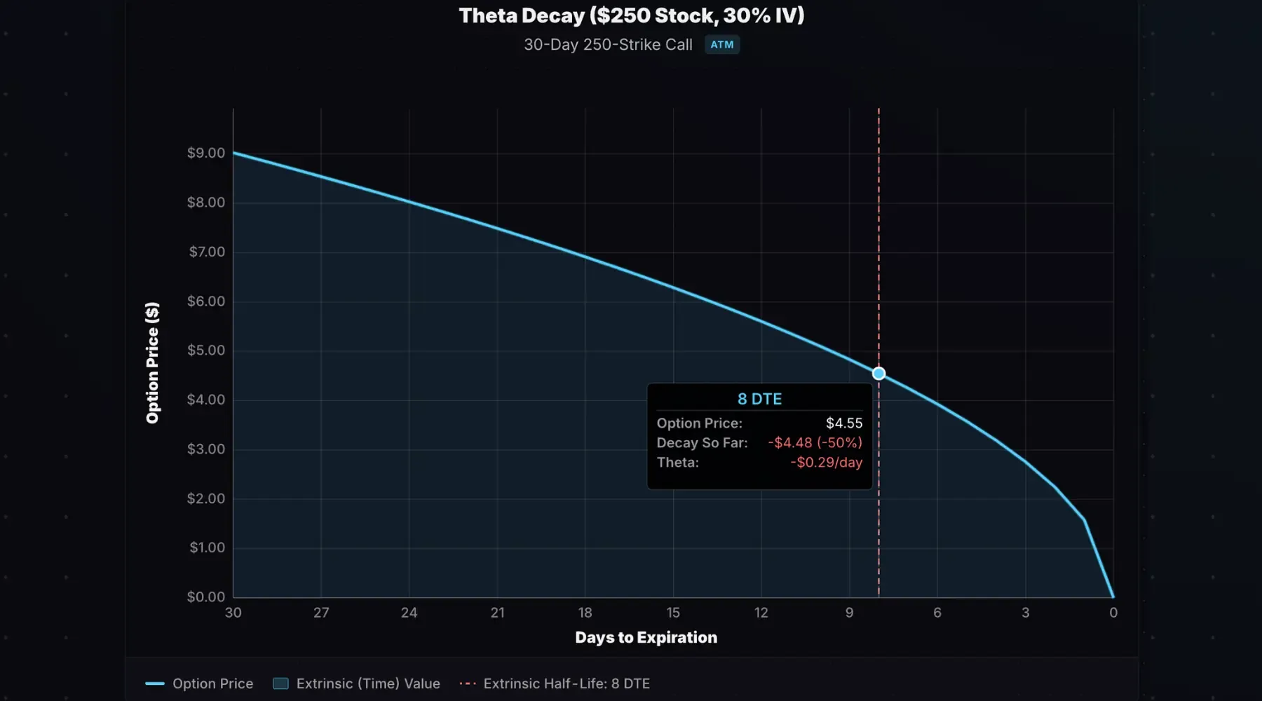 ATM option theta decay curve showing slow early decay and acceleration near expiration.