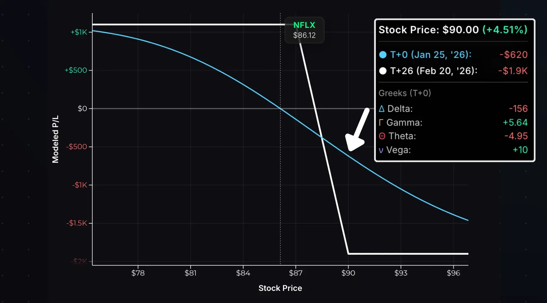 Bear call spread option Greeks exposure when the stock is at the long call strike.