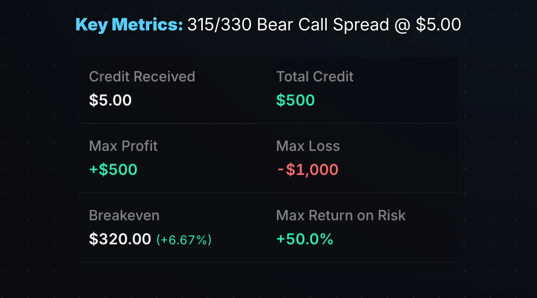 Bear call spread profit, loss, and breakeven metrics