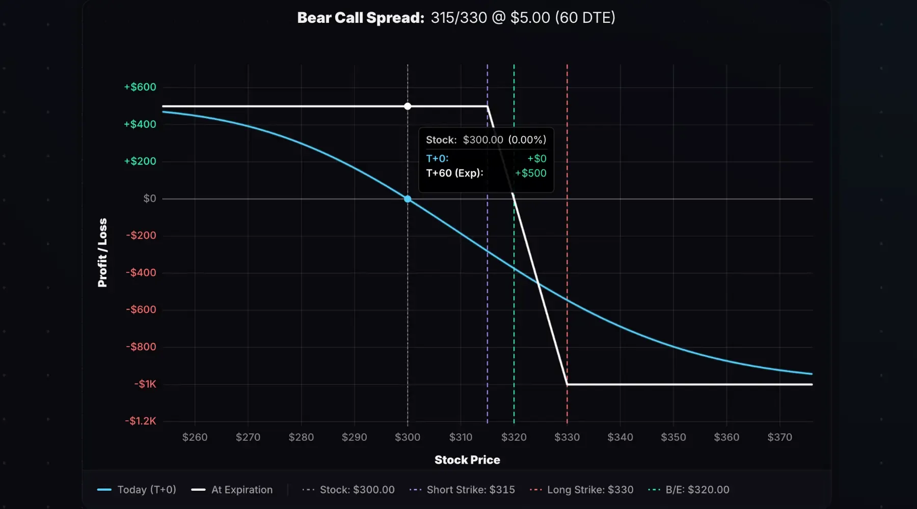 Bear call spread payoff diagram with a short 315 call and long 330 call.