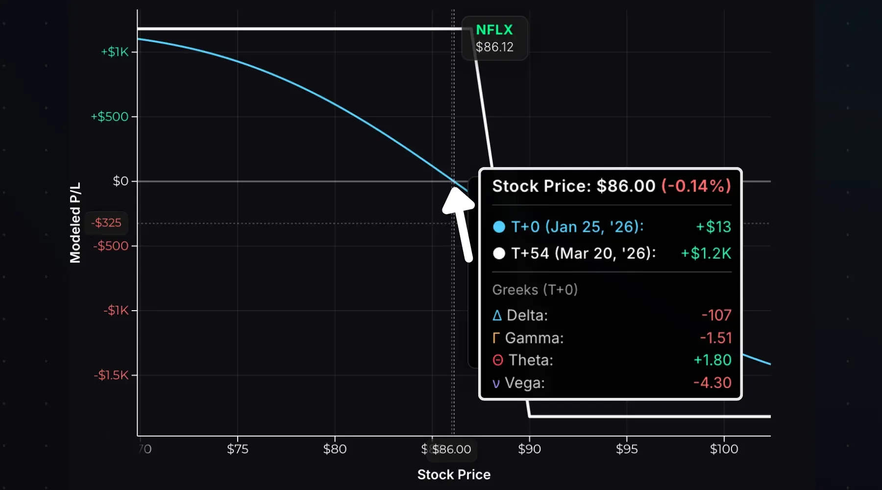 Bear call spread with 54 DTE showing slow positive decay.
