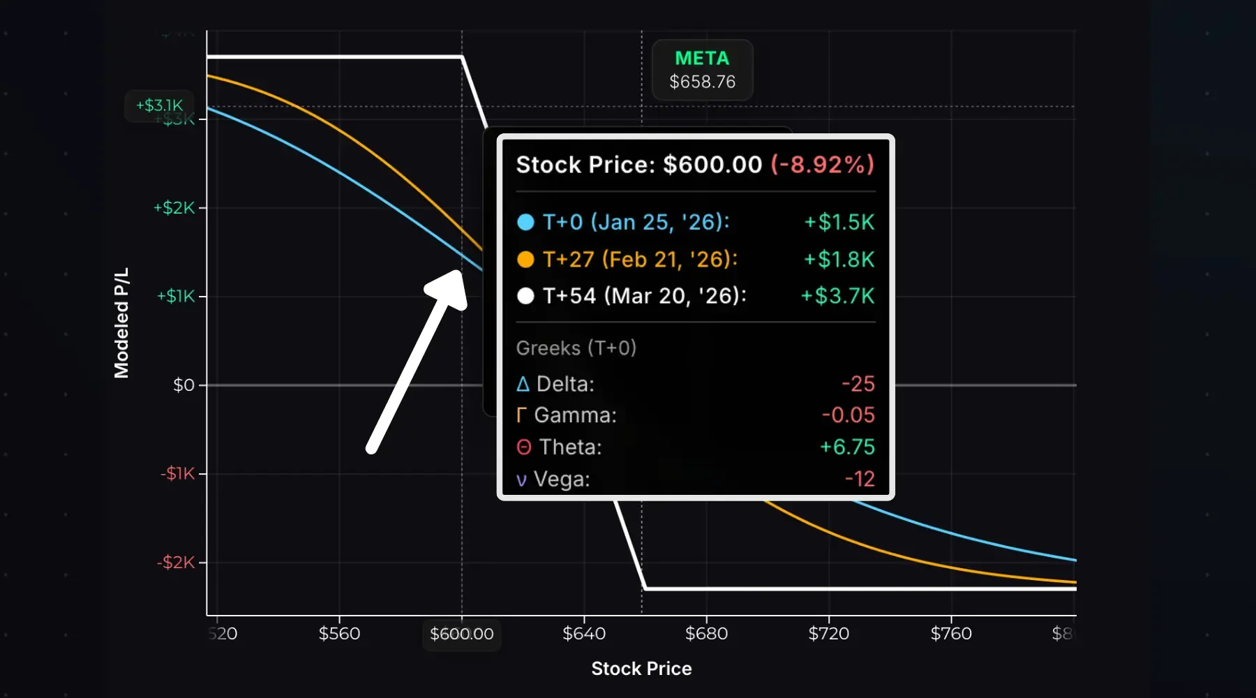 Bear put spread option Greeks exposure when the stock is at the short put strike.