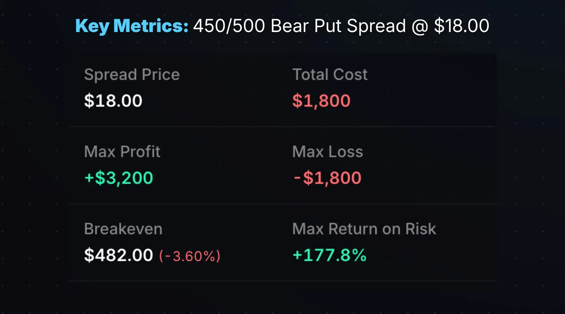 Bear put spread profit, loss, and breakeven metrics