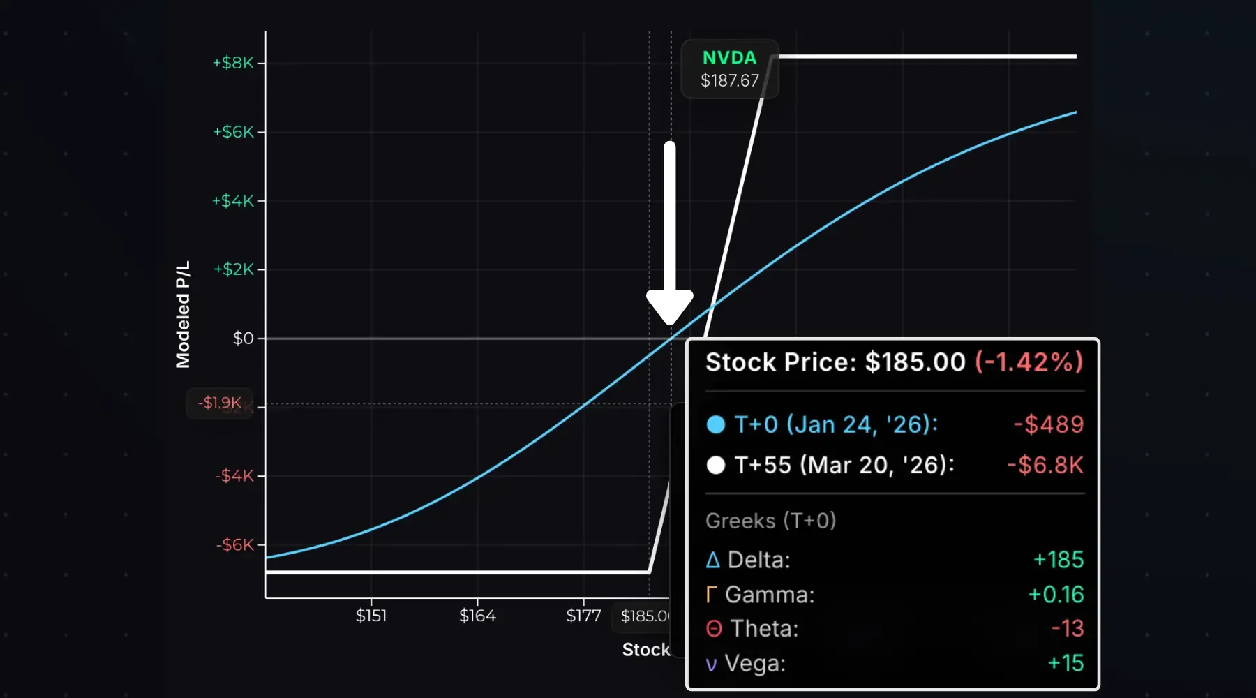 Bull call spread option Greeks exposure when the stock is at the long call strike.