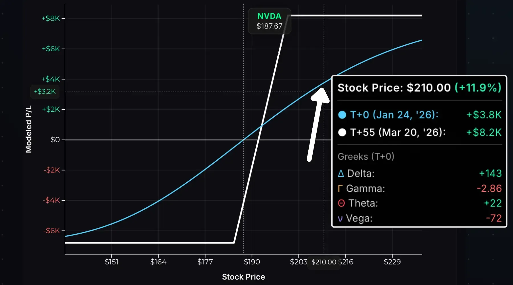 Bull call spread option Greeks exposure when the stock is at the short call strike.