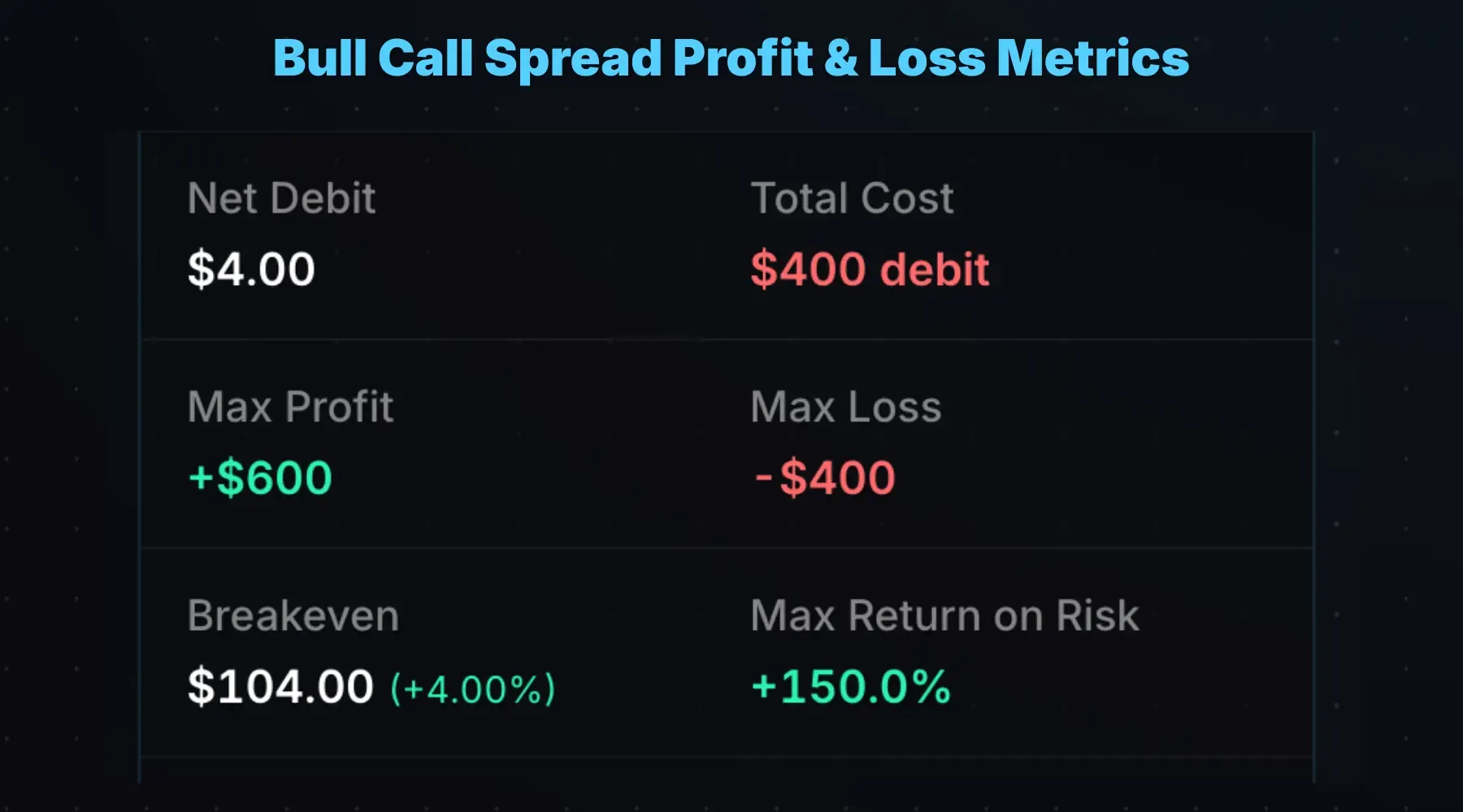 Bull call spread profit, loss, and breakeven metrics