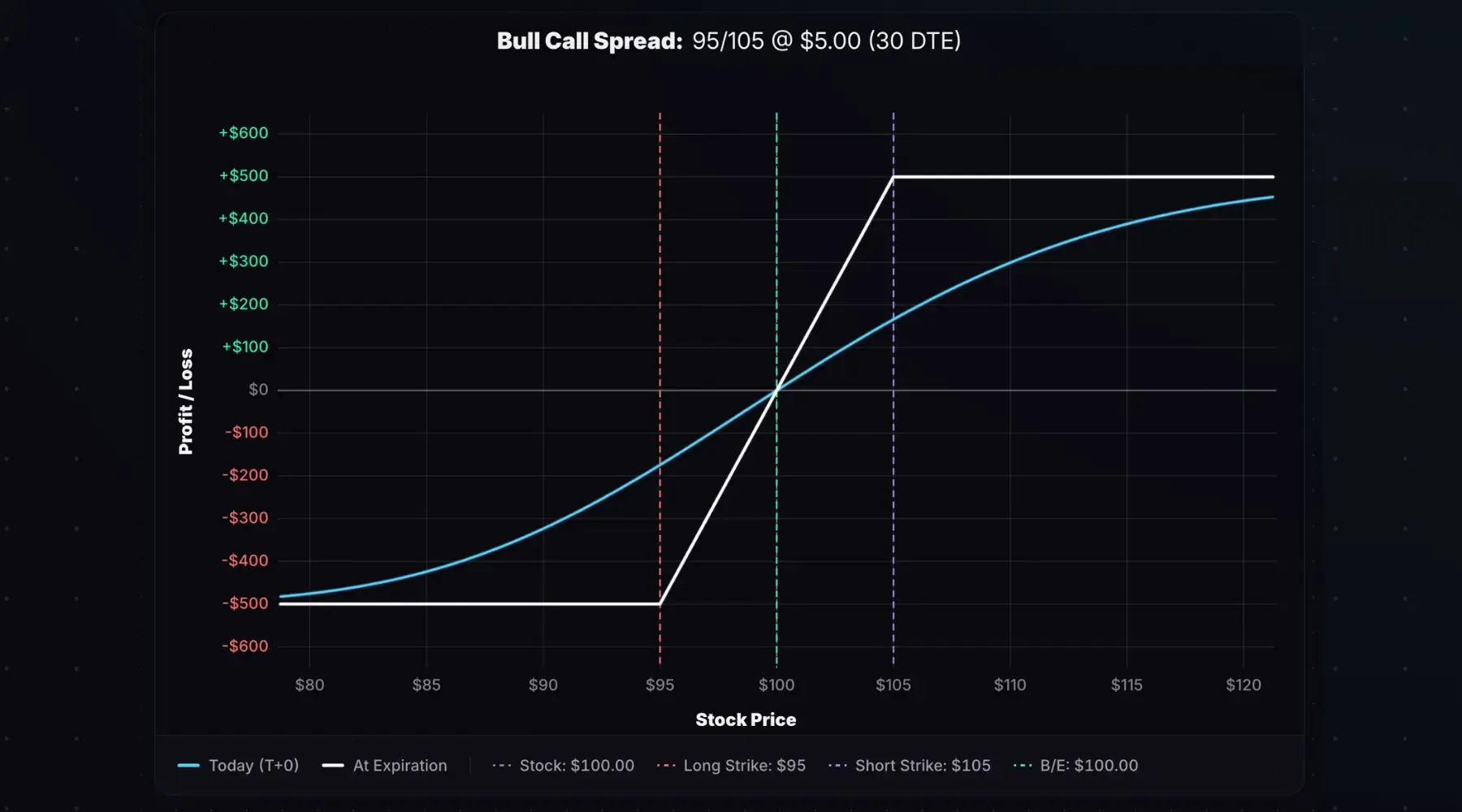 Bull call spread payoff diagram with a long 95 call and short 105 call