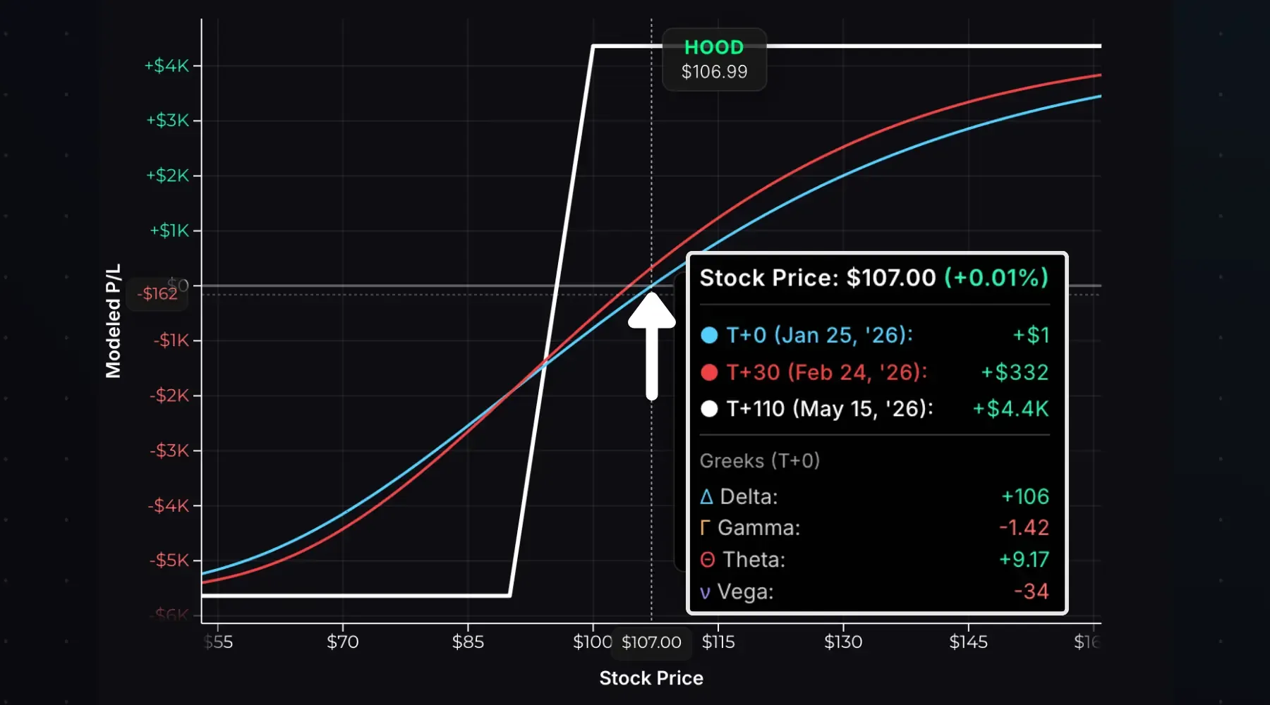 Bull put spread with 110 DTE showing slow positive decay.