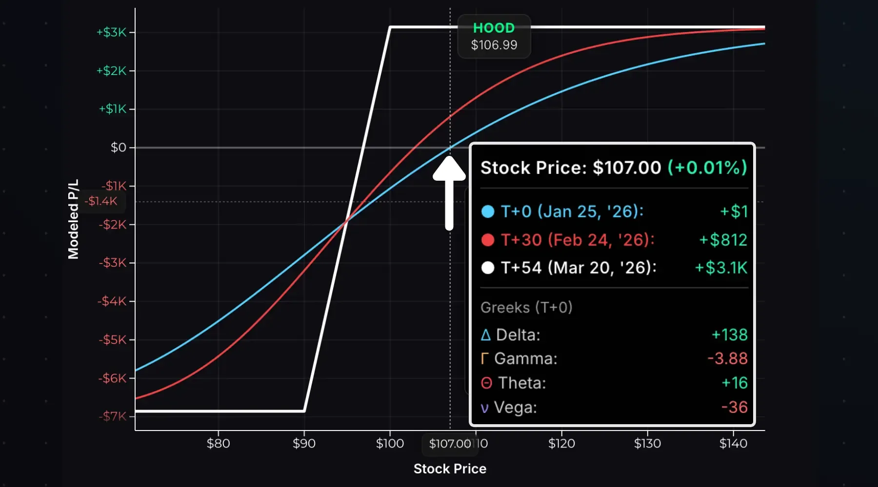 Bull put spread with 54 DTE showing fast positive decay.