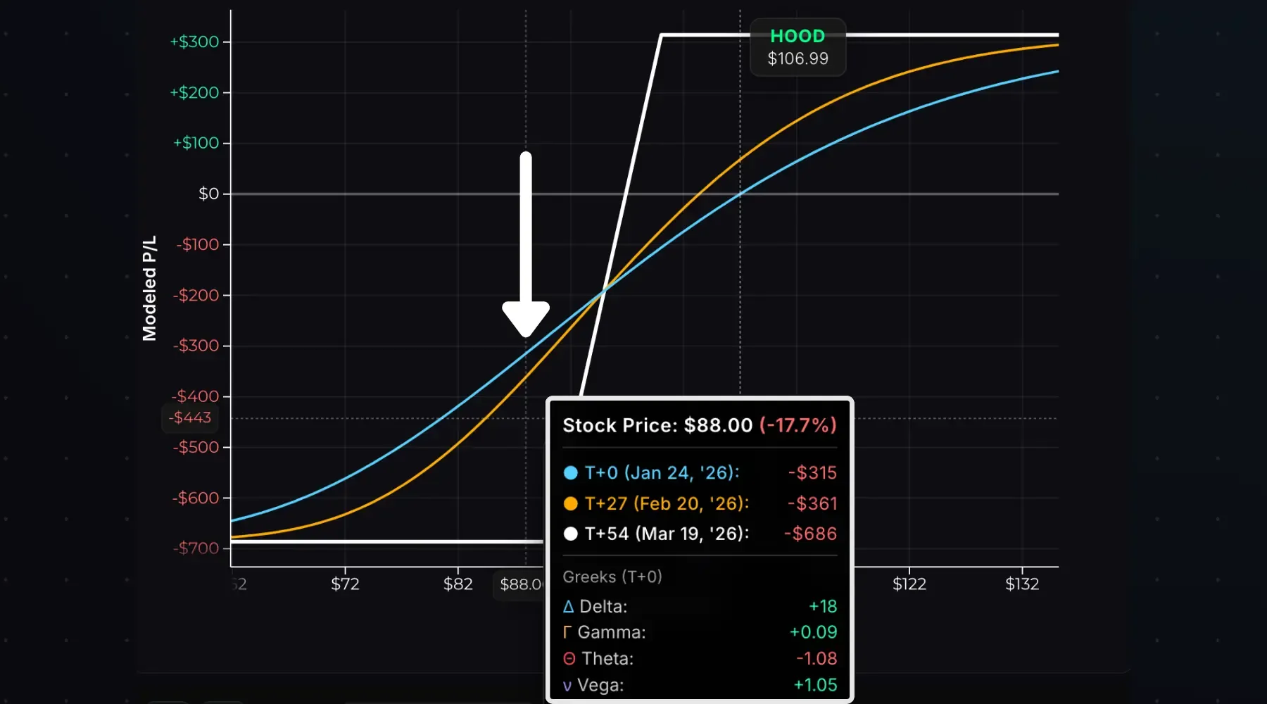 Bull put spread option Greeks exposure when the stock is at the long put strike.