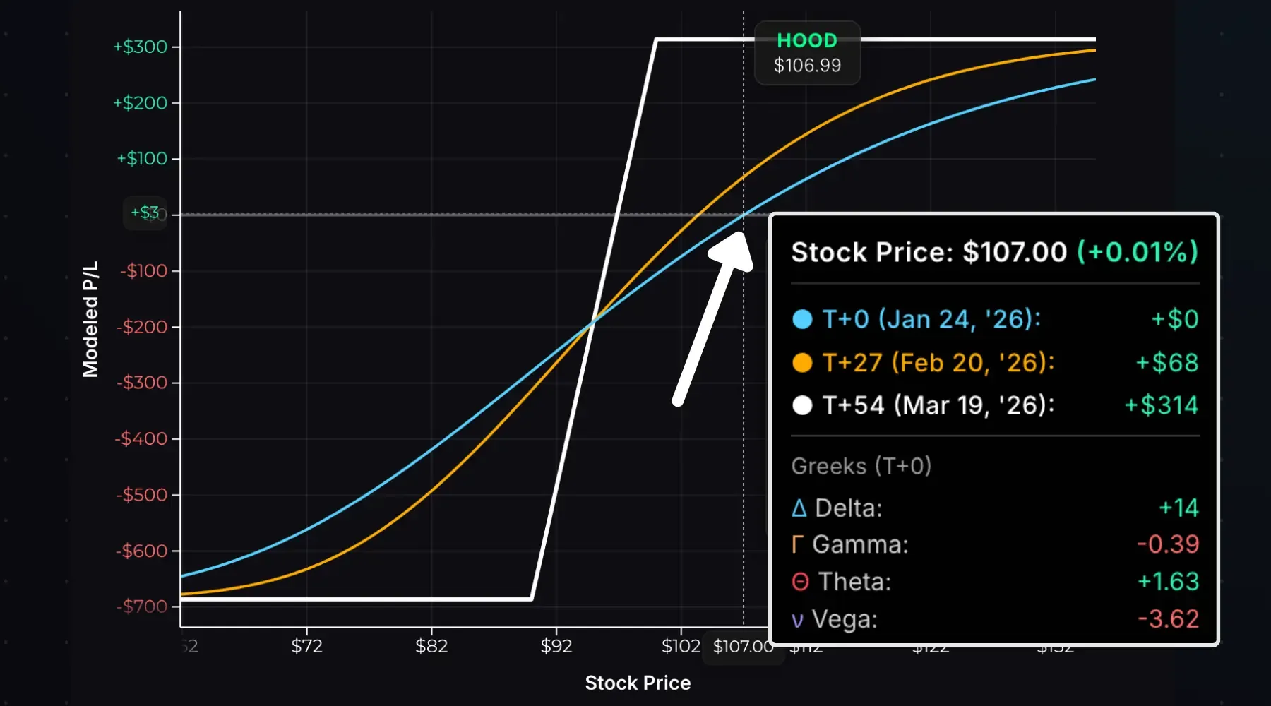 Bull put spread option Greeks exposure when the stock is above the short put strike.