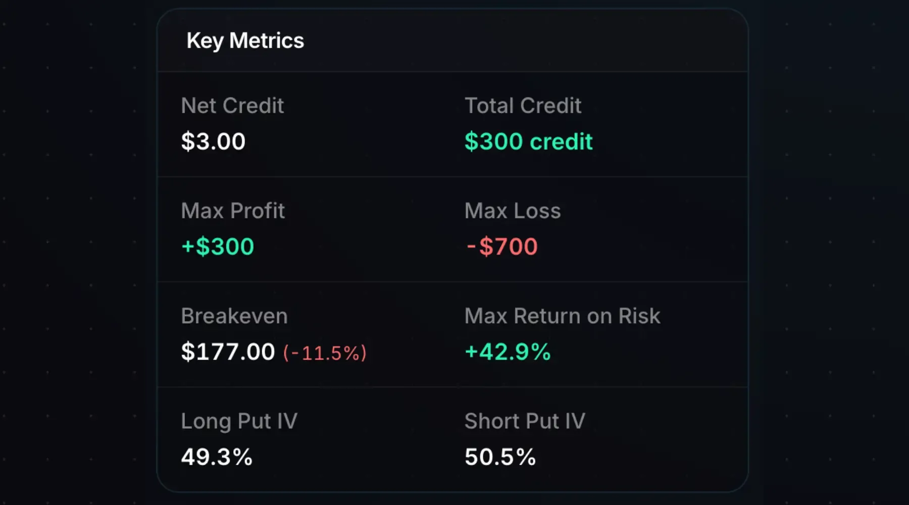 Bull put spread profit, loss, and breakeven metrics
