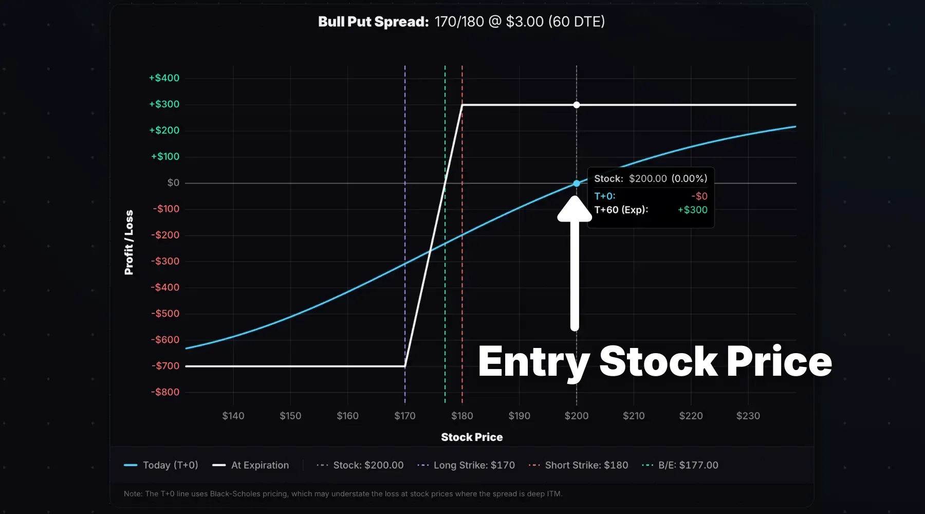 Bull put spread payoff diagram with a short 180 put and long 170 put.