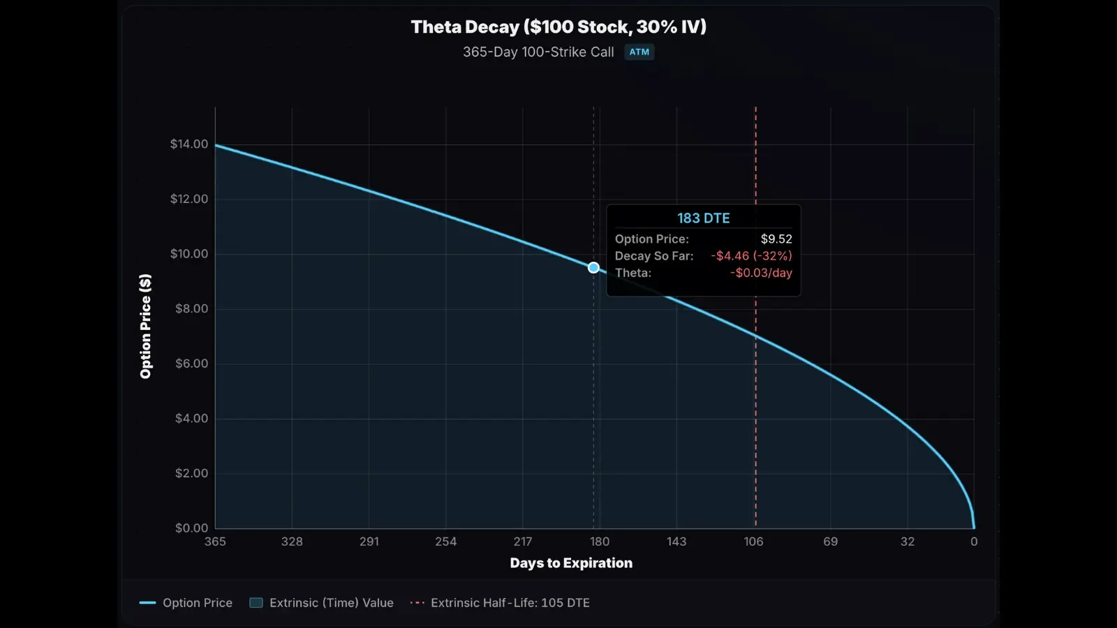 Long call option theta decay curve