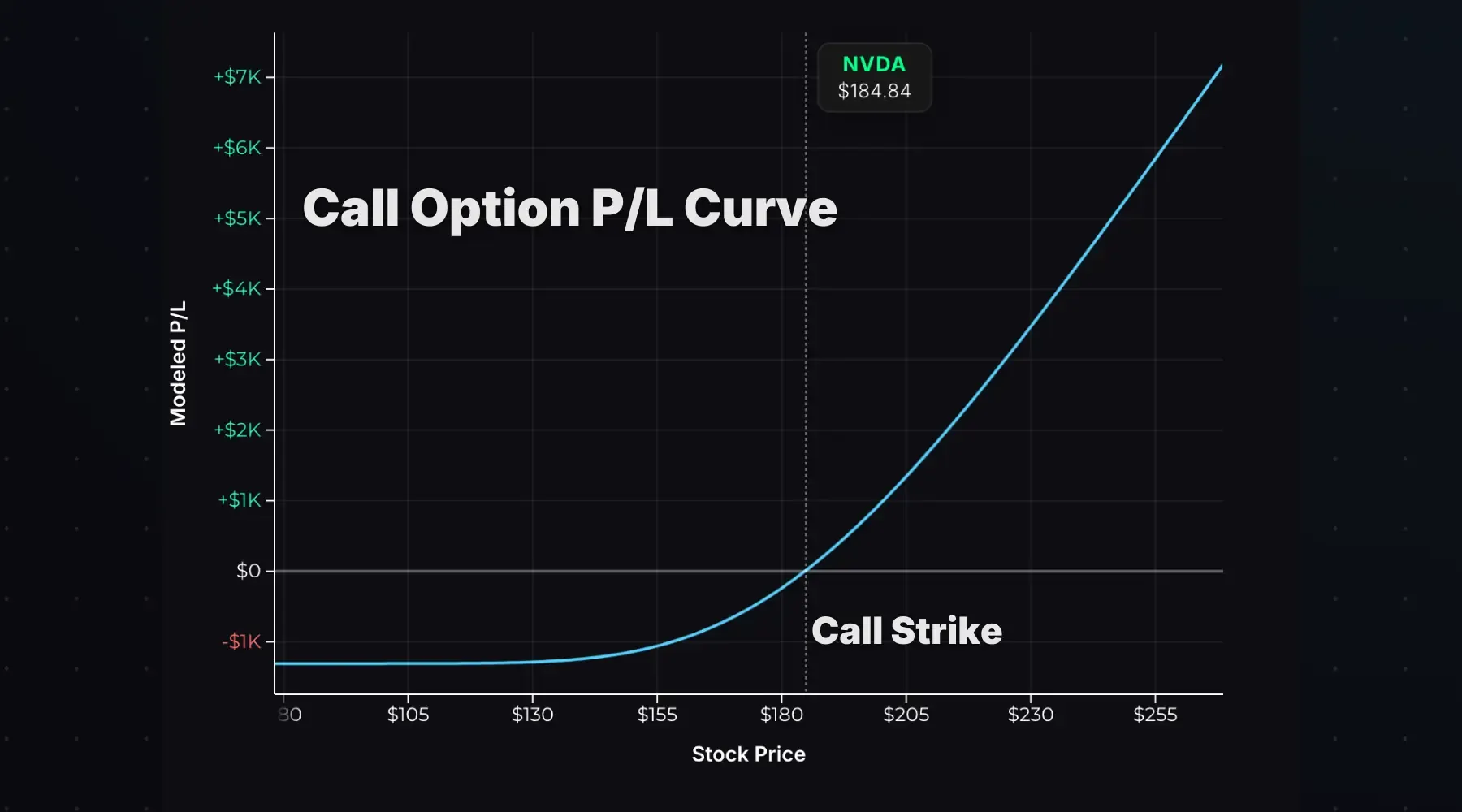 Call option profit and loss curve demonstrating gamma's effect on delta as price changes