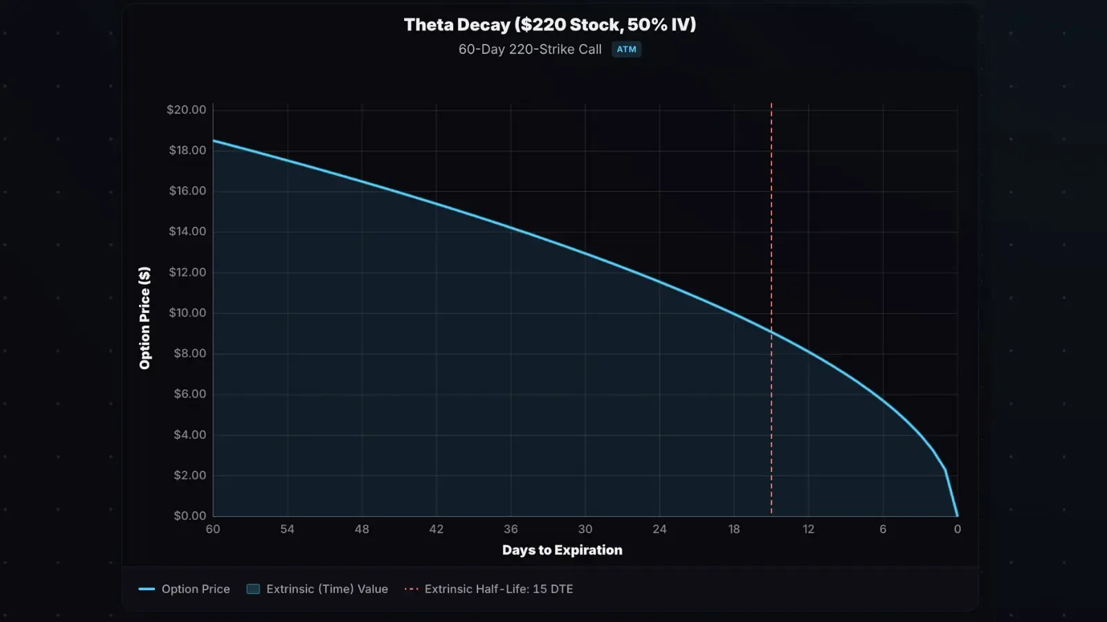 Call option theta decay curve. 60 DTE and 50% implied volatility