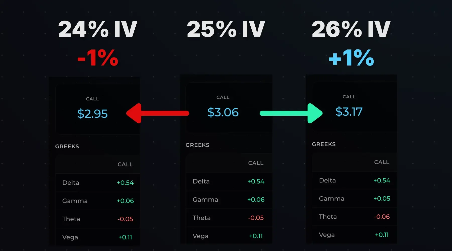 Long call price vs 1% changes in implied volatility