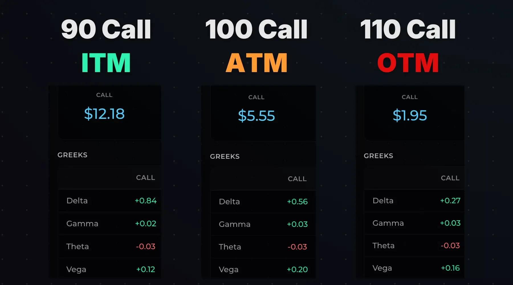 An image comparing the prices and greeks of ITM/ATM/OTM call options.