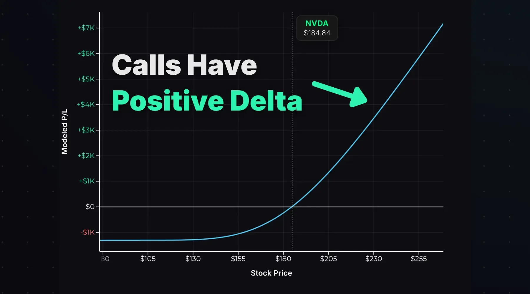 Call options have positive delta