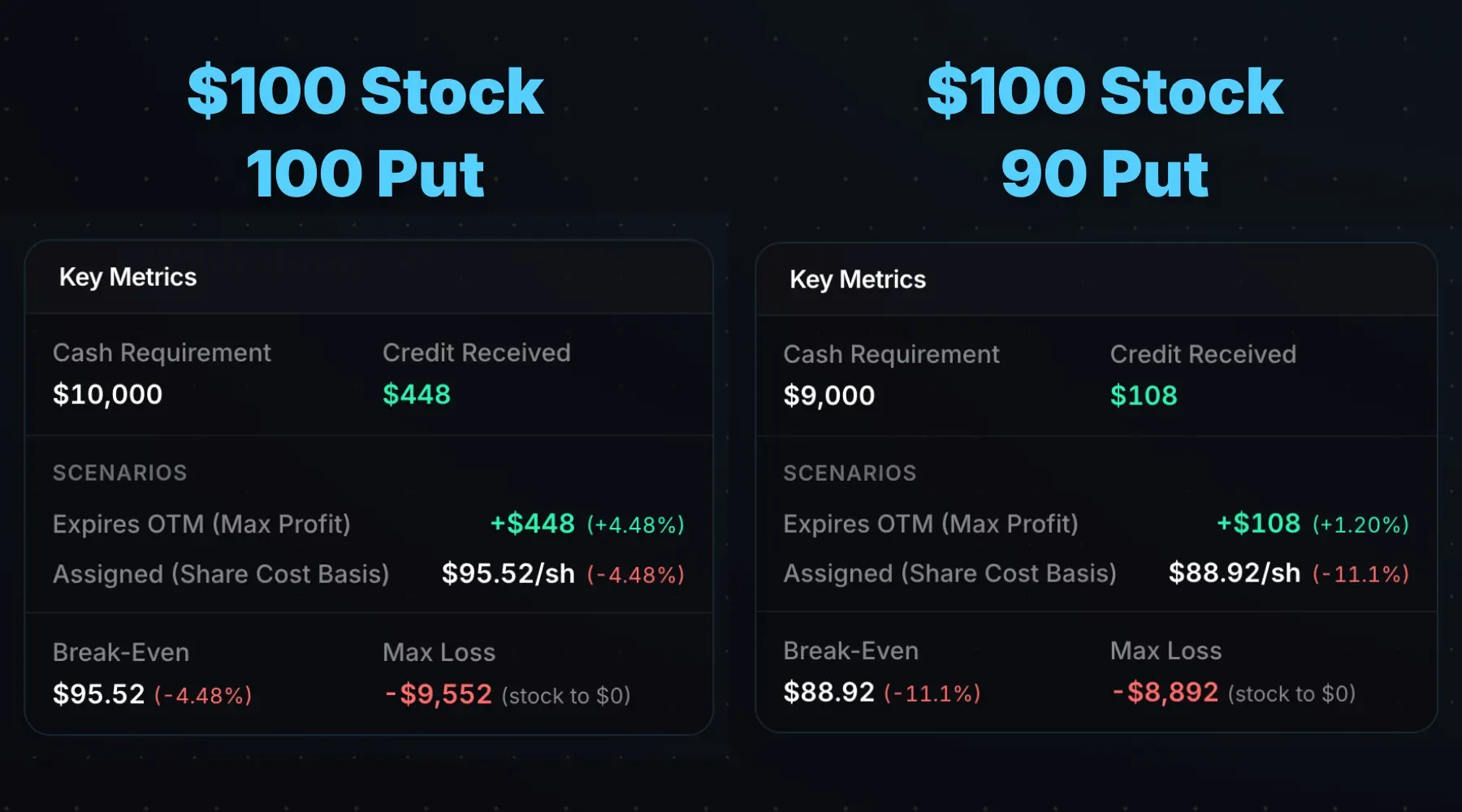 Cash-secured put strike price selection: 100 put vs 90 put on a $100 stock
