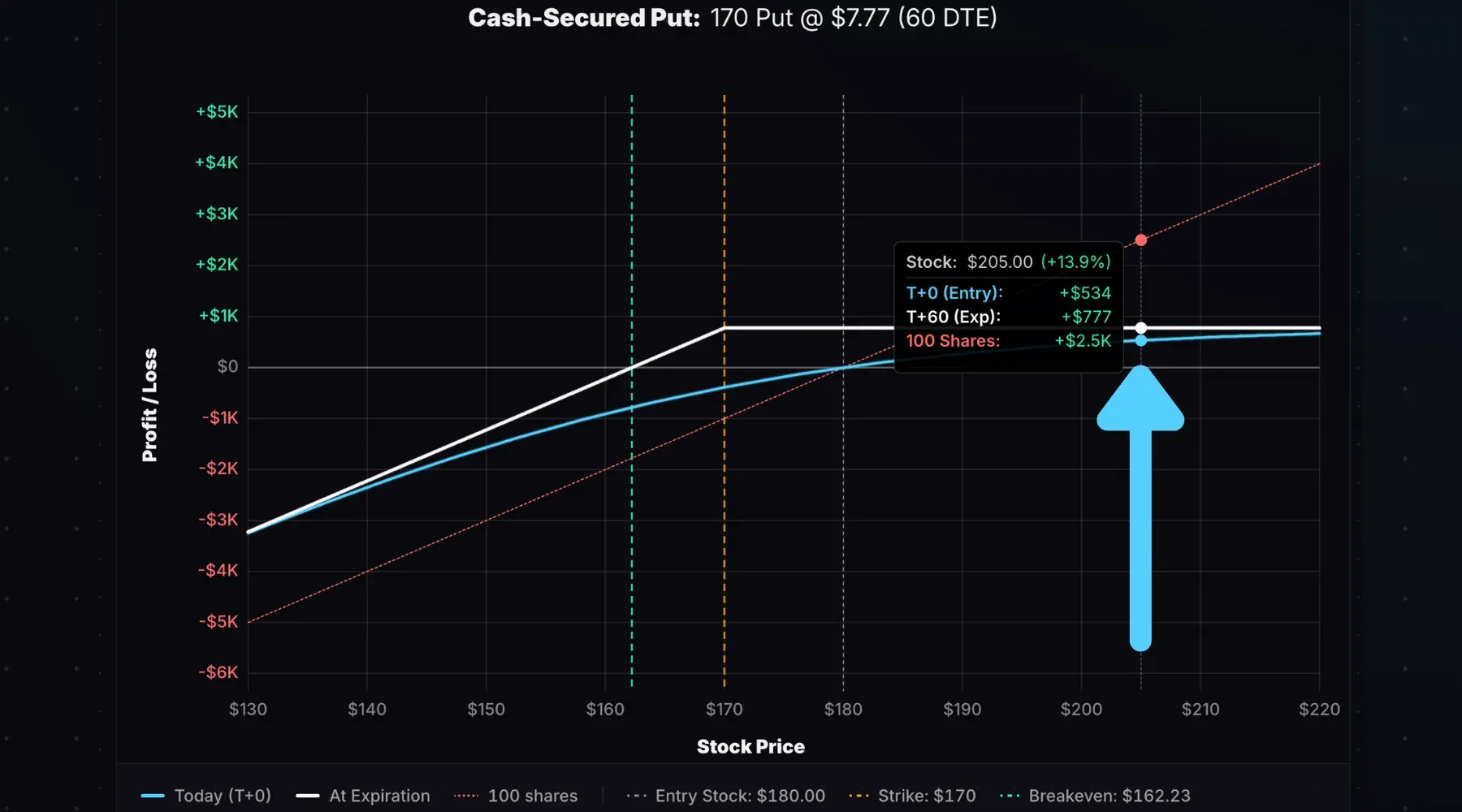 Cash-secured put profit when the stock rallies