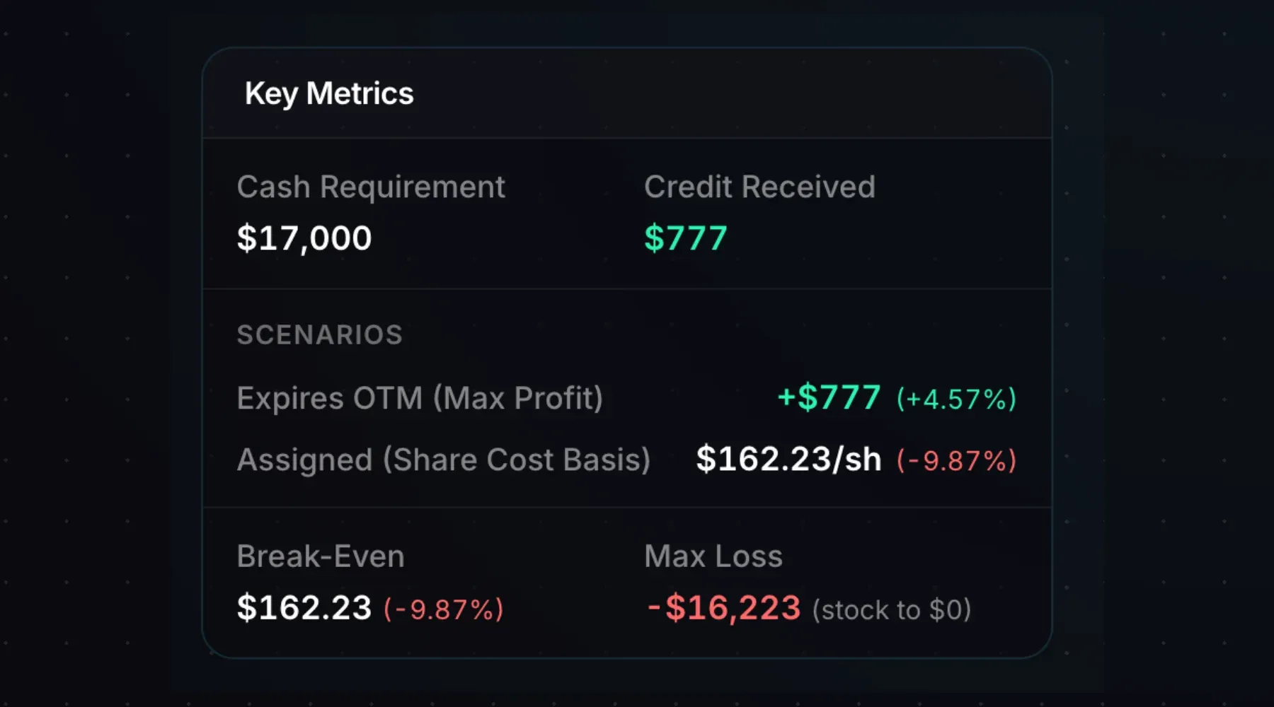 Cash-secured put profit and breakeven metrics