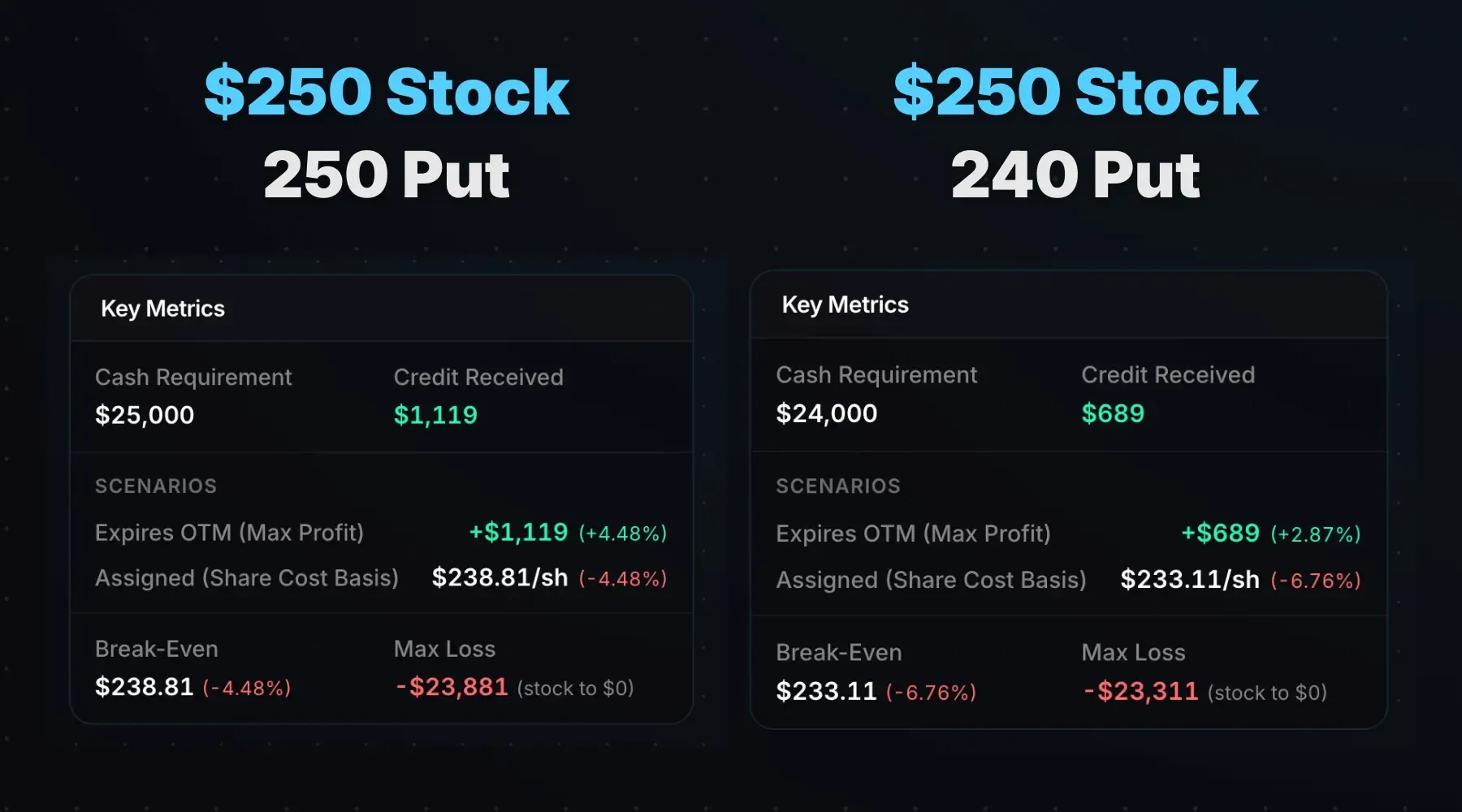 CSP strike price selection comparison