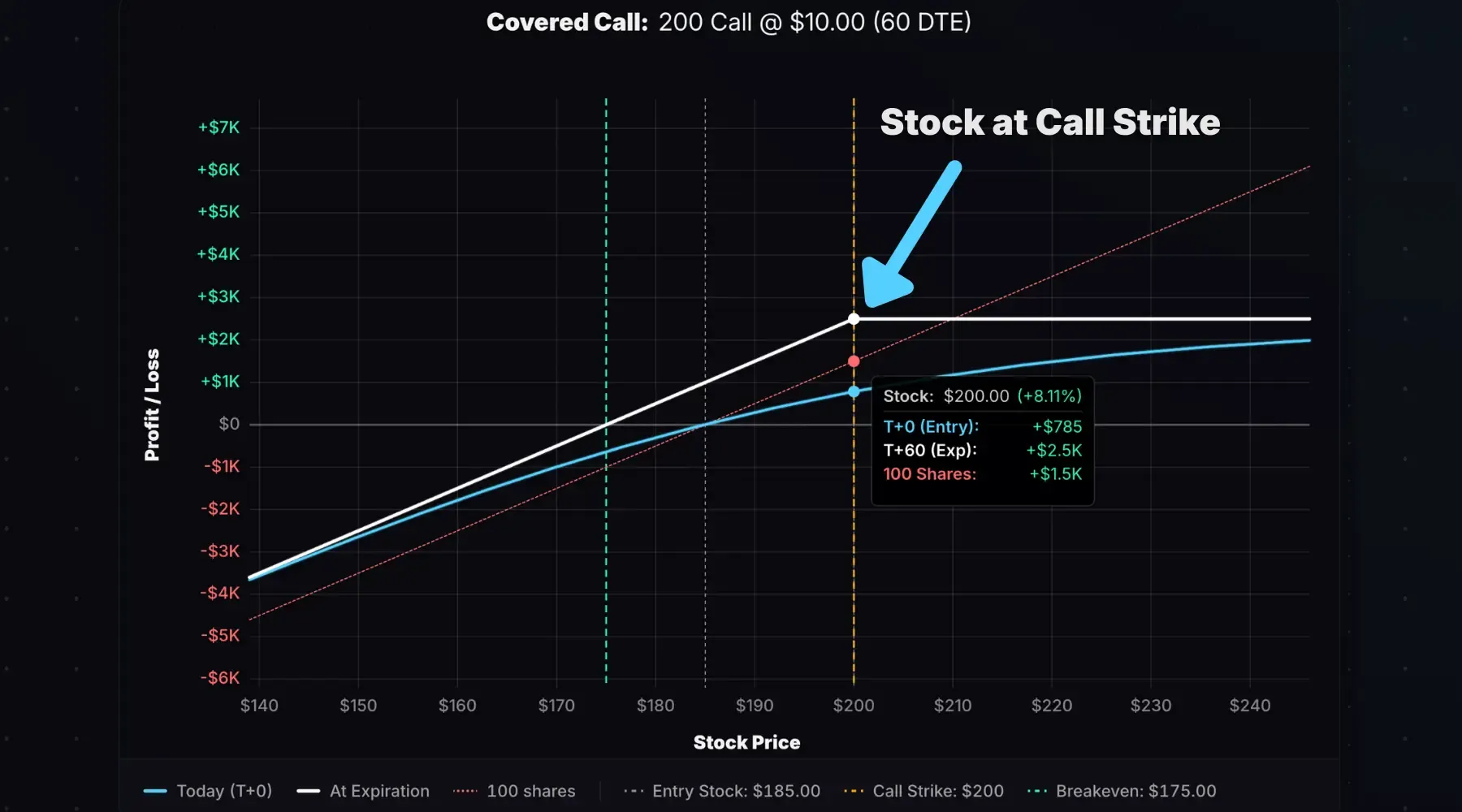 Covered call profit if the stock rises to the call strike