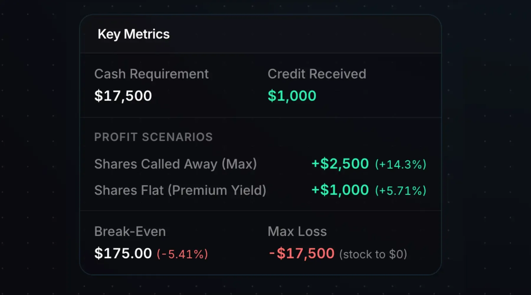 Covered call profit metrics