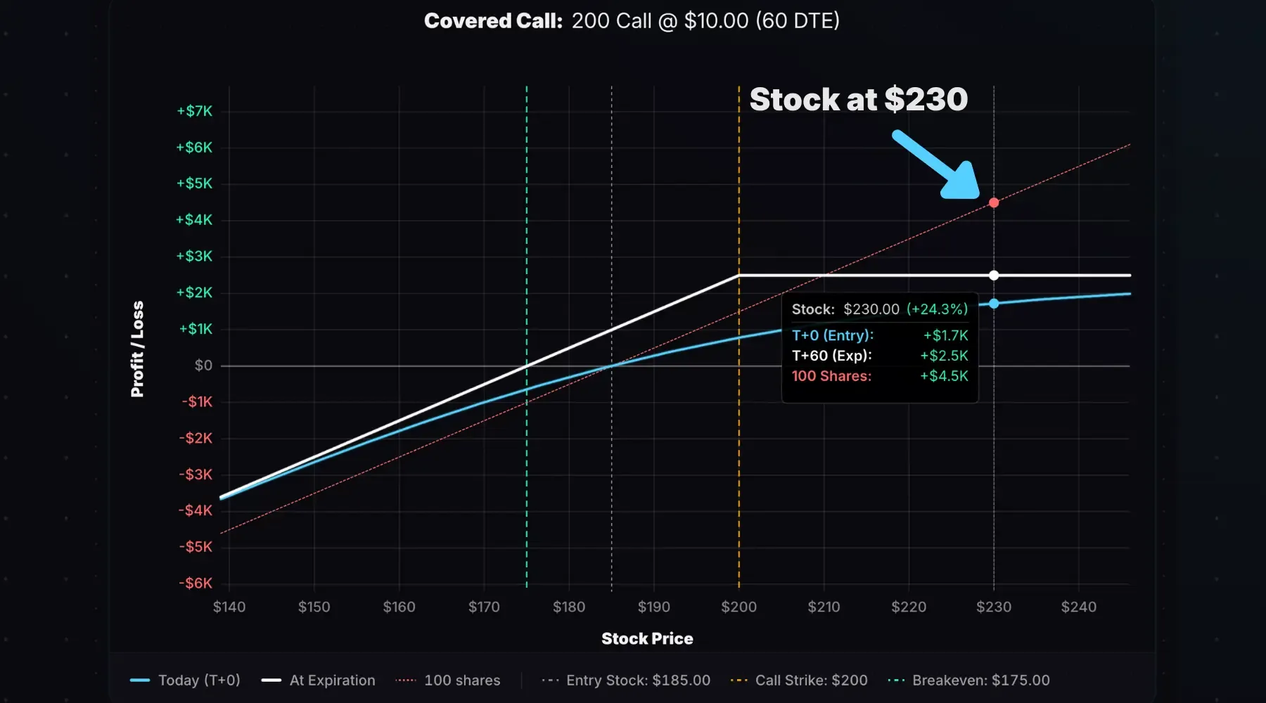 Covered call profit with a large share price rally