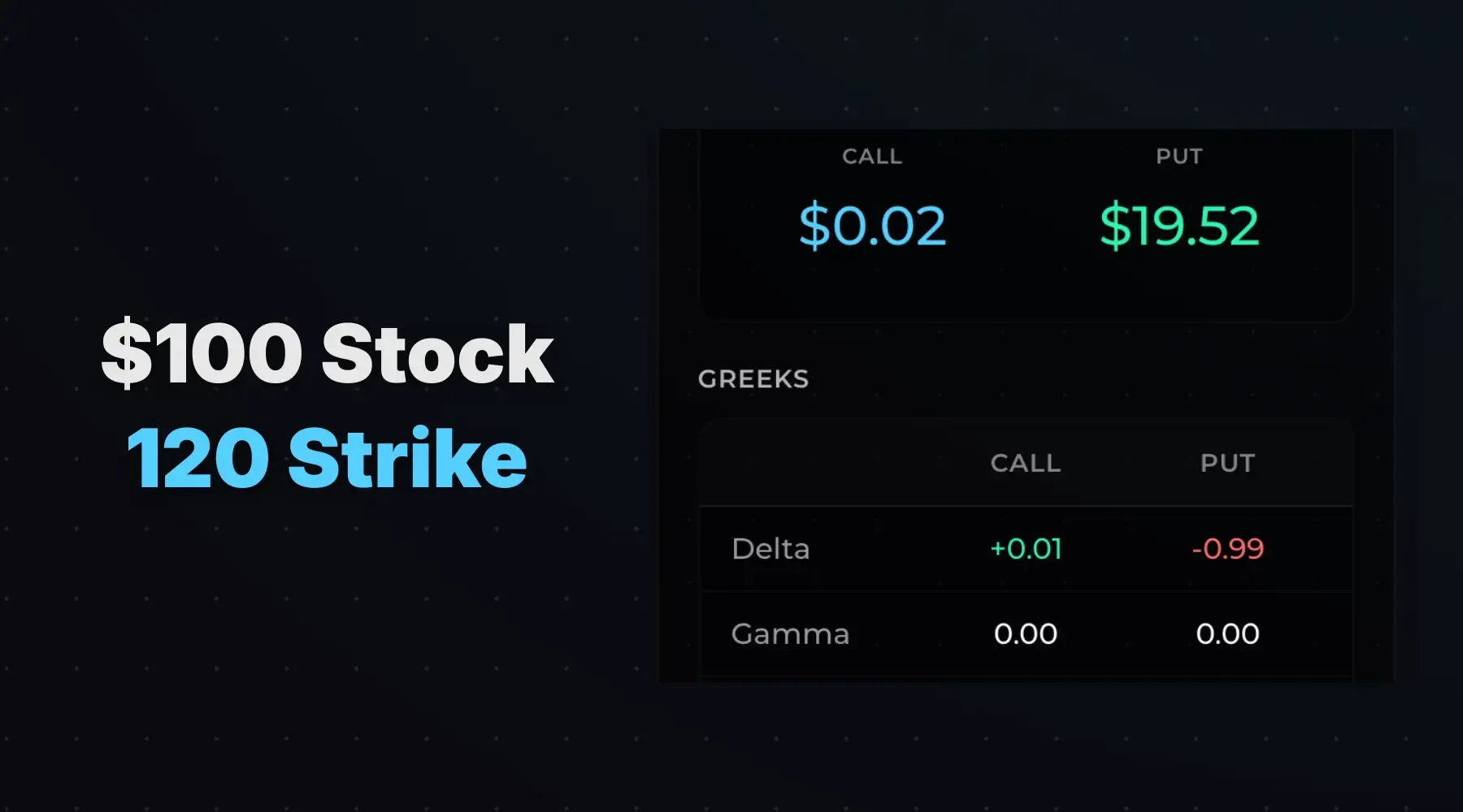 Option gamma vs deep ITM and OTM options