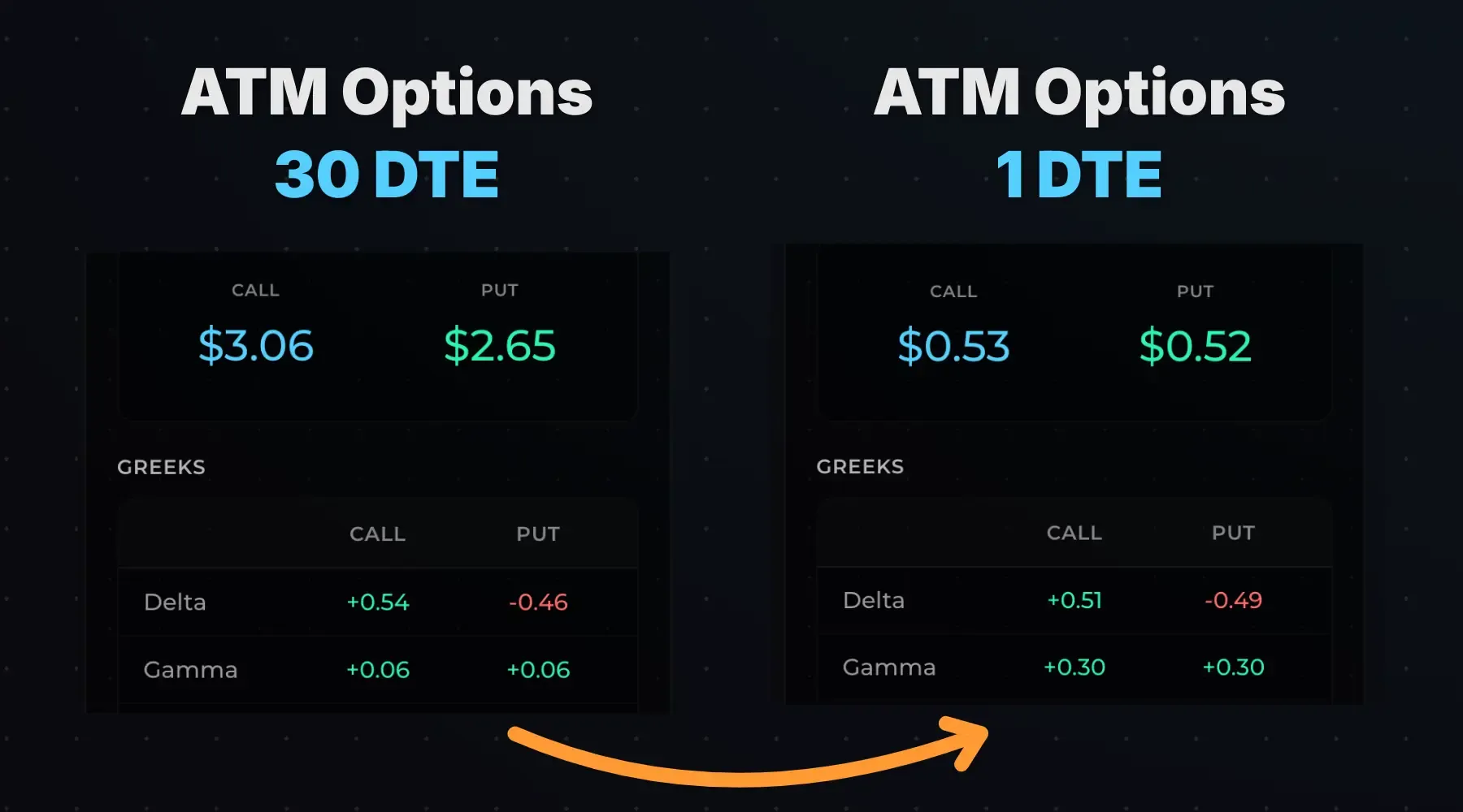 Option gamma over time comparing at-the-money, in-the-money, and out-of-the-money options