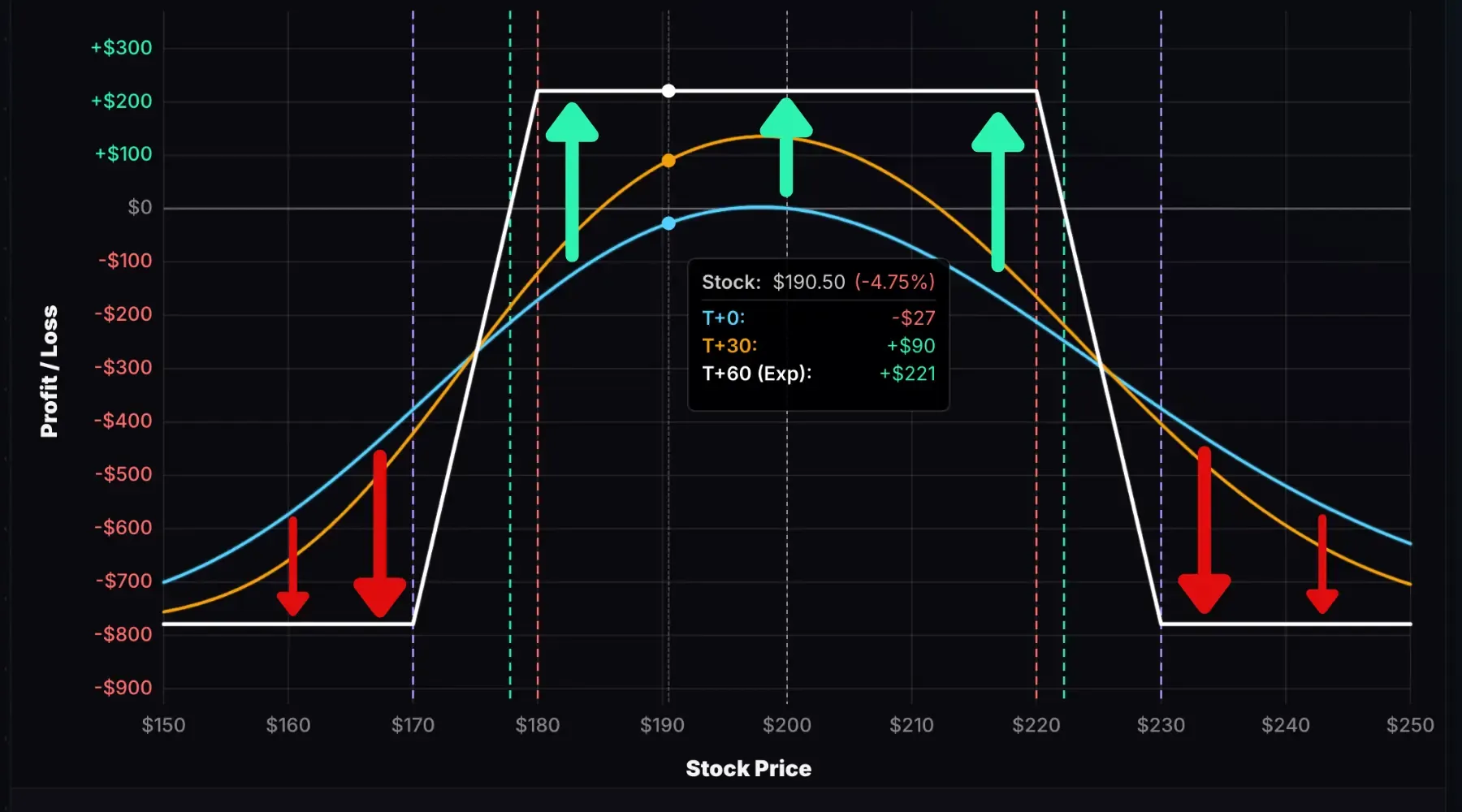 Short iron condor theta exposure is positive between the short strikes and negative outside the long strikes
