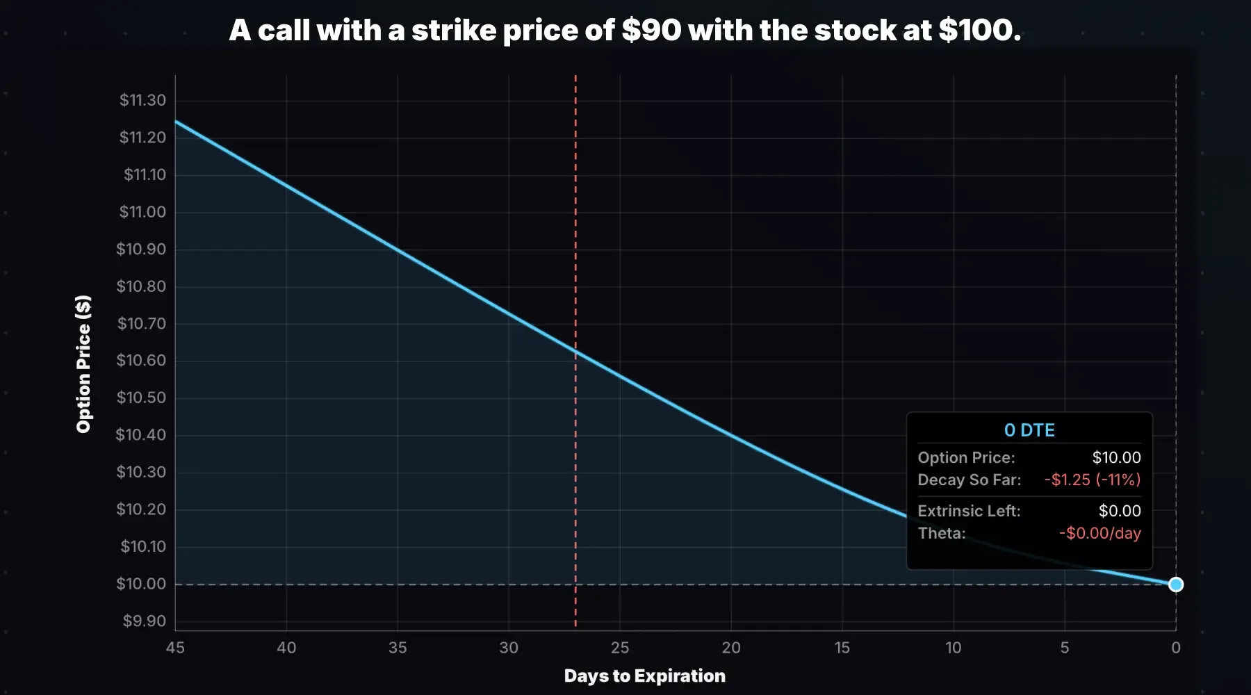 ITM call option decay curve showing the option retaining intrinsic value at expiration.