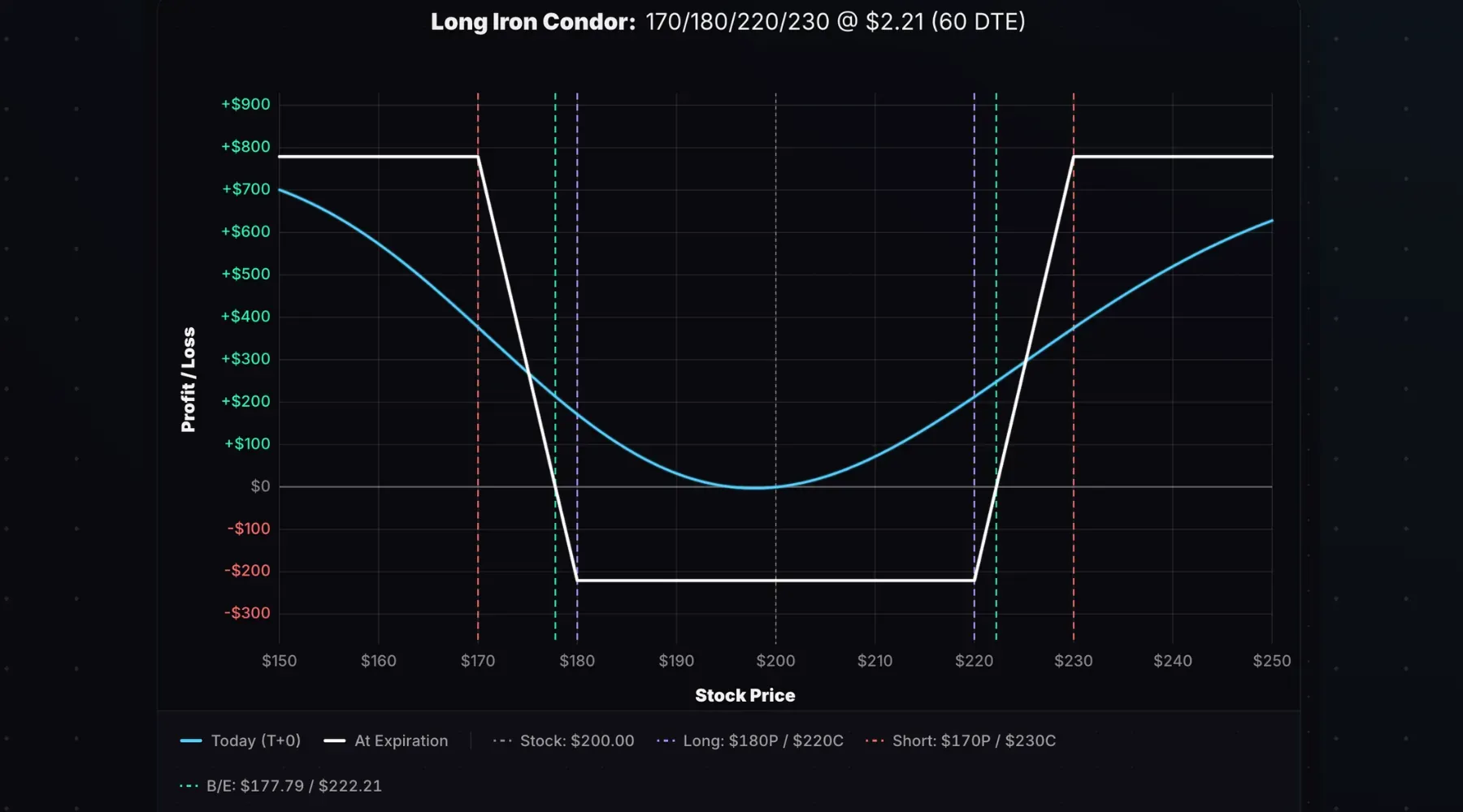 Long iron condor payoff diagram