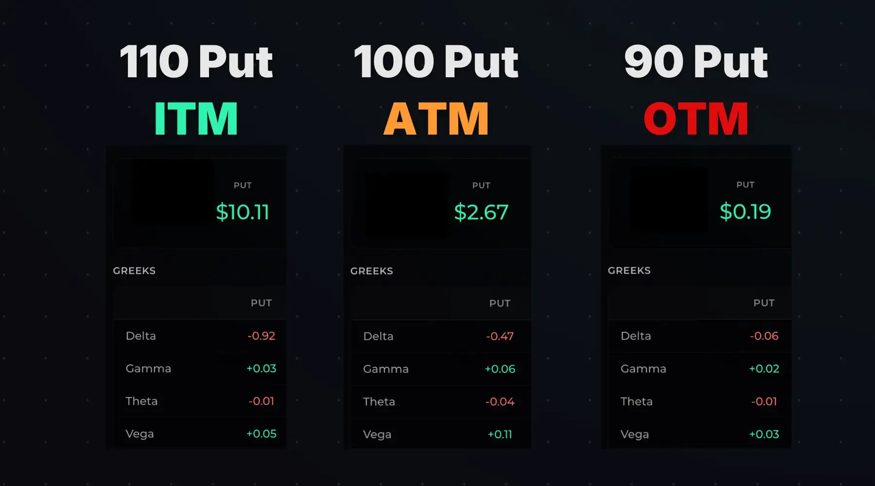 An image comparing the prices and greeks of ITM/ATM/OTM put options.