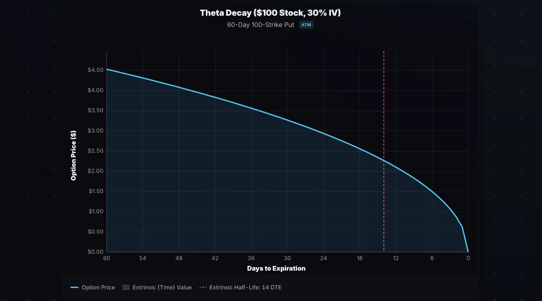 A chart showing the time decay losses for an at-the-money put option over time.