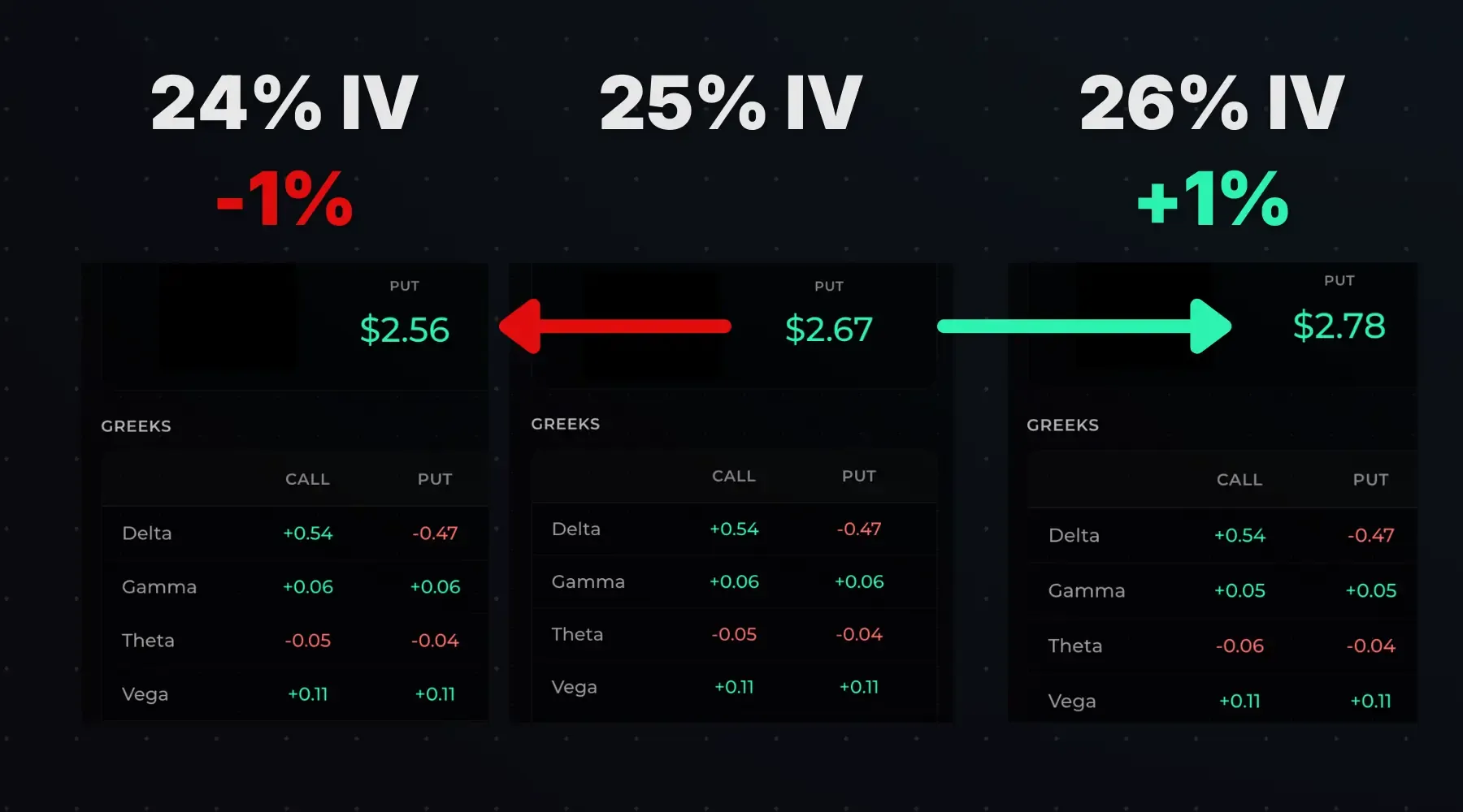 An image comparing the Black-Scholes prices for a put option with 1% IV changes.