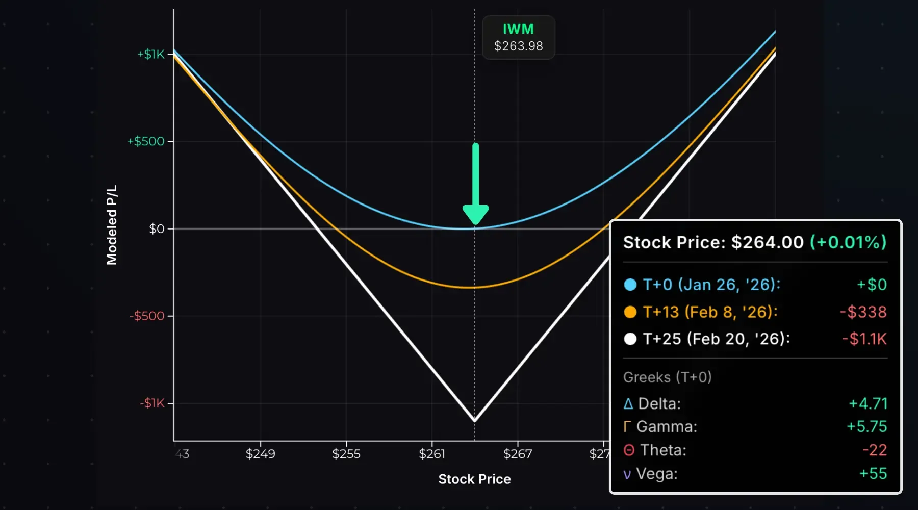 Long straddle Greeks exposure at entry.