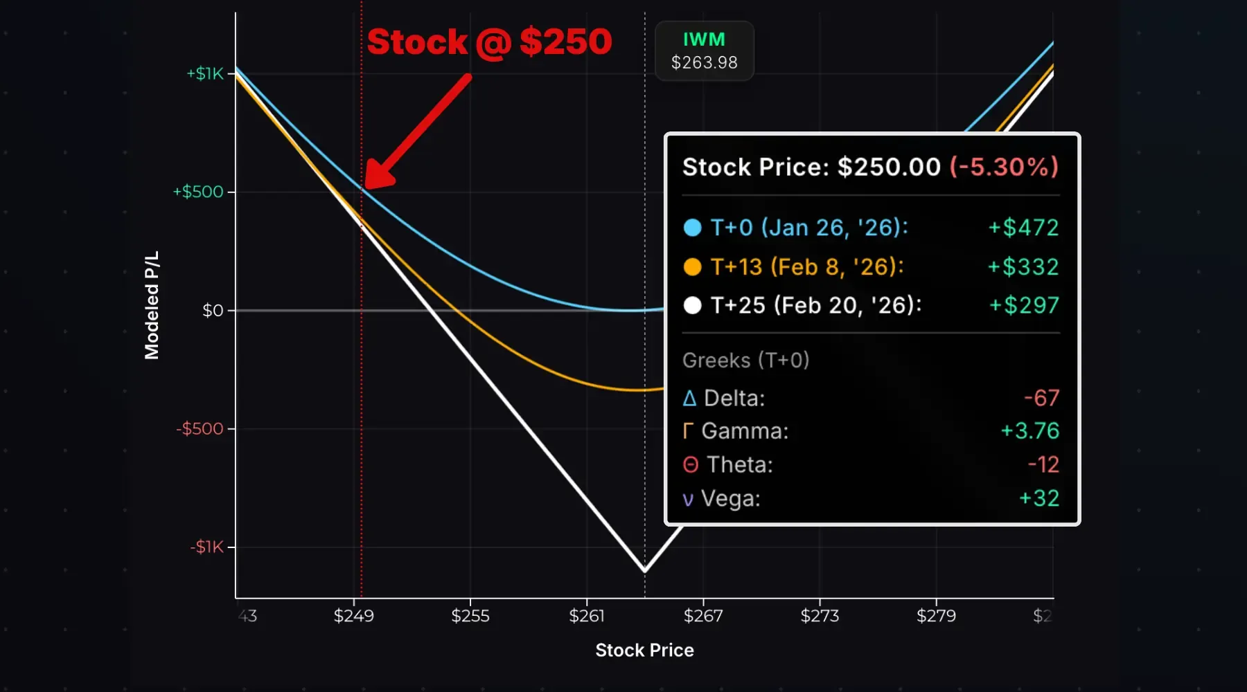 Long straddle Greeks exposure with a big decrease in the stock price.