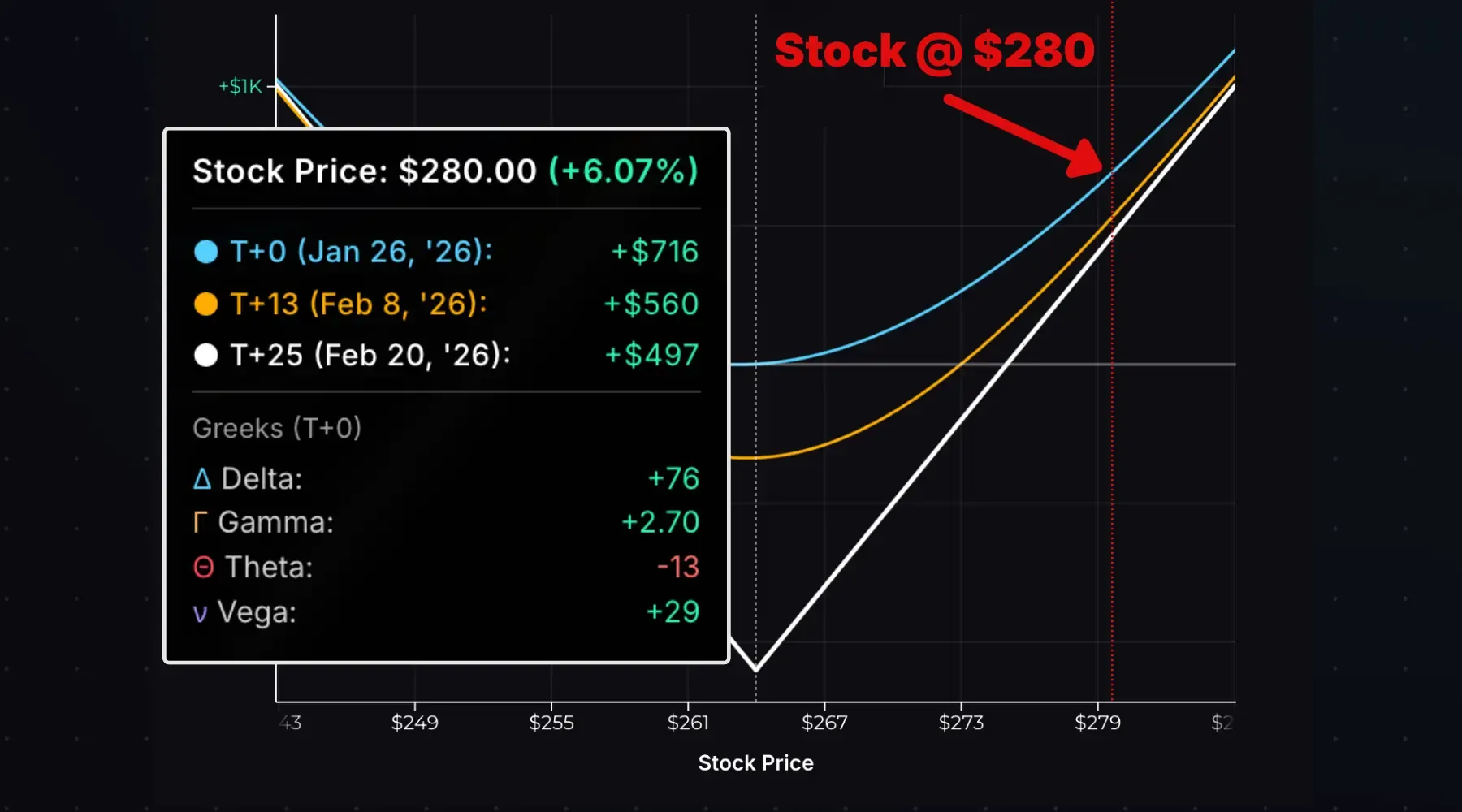 Long straddle Greeks exposure with a big increase in the stock price.