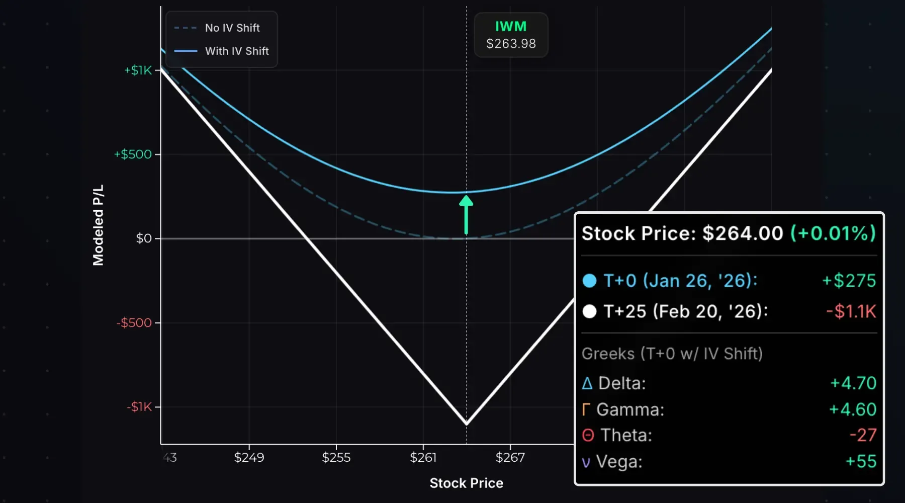 Long straddle modeled profit after a 5% implied volatility increase.