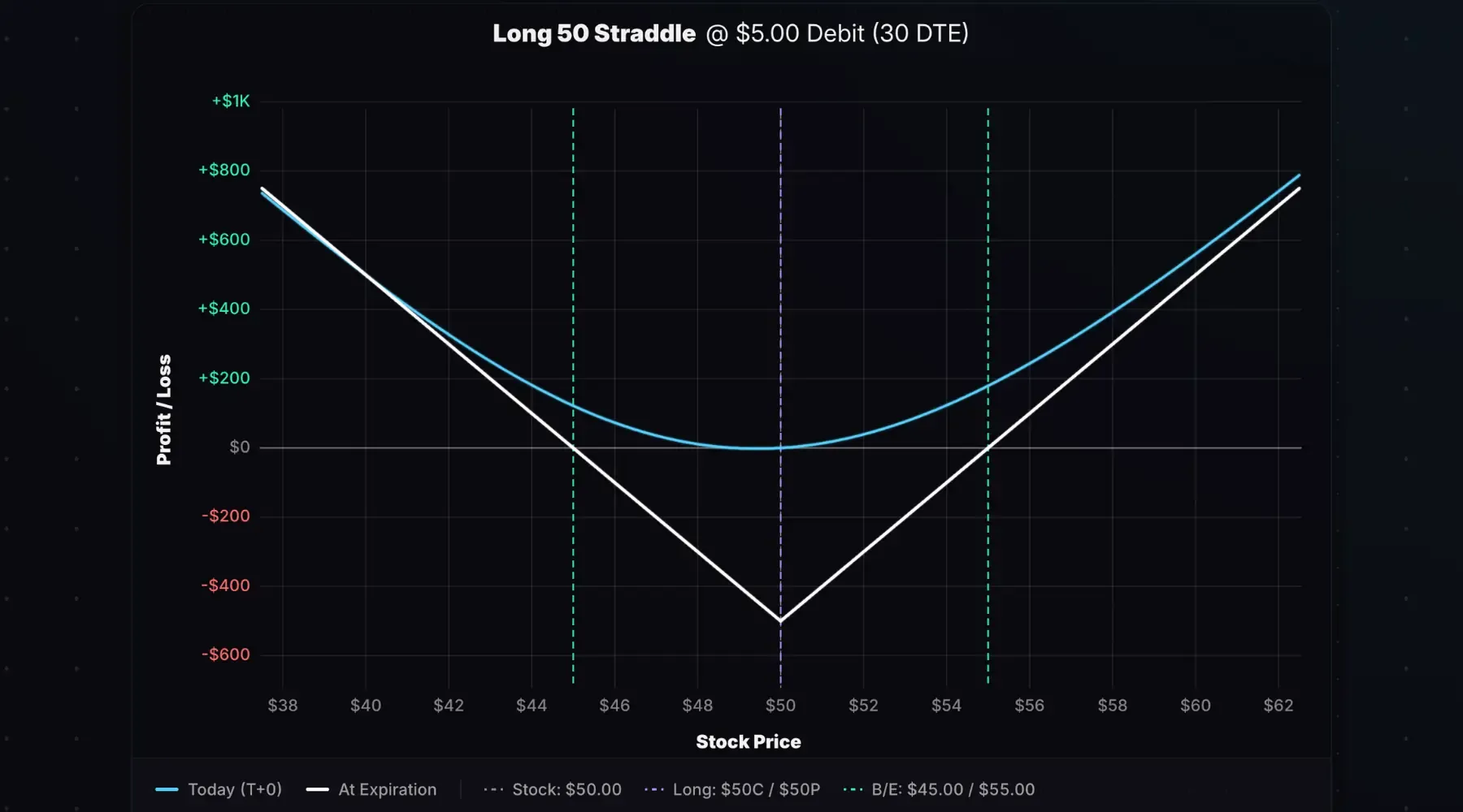 Long straddle payoff diagram with a long 100 call and long 100 put.