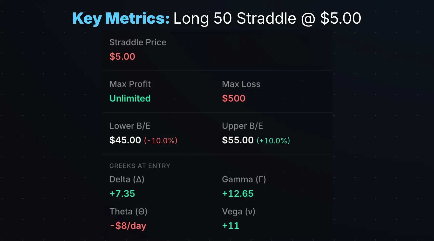 Long straddle profit, loss, and breakeven metrics
