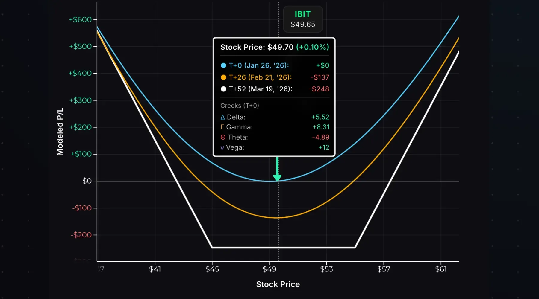 Long strangle Greeks exposure at entry.