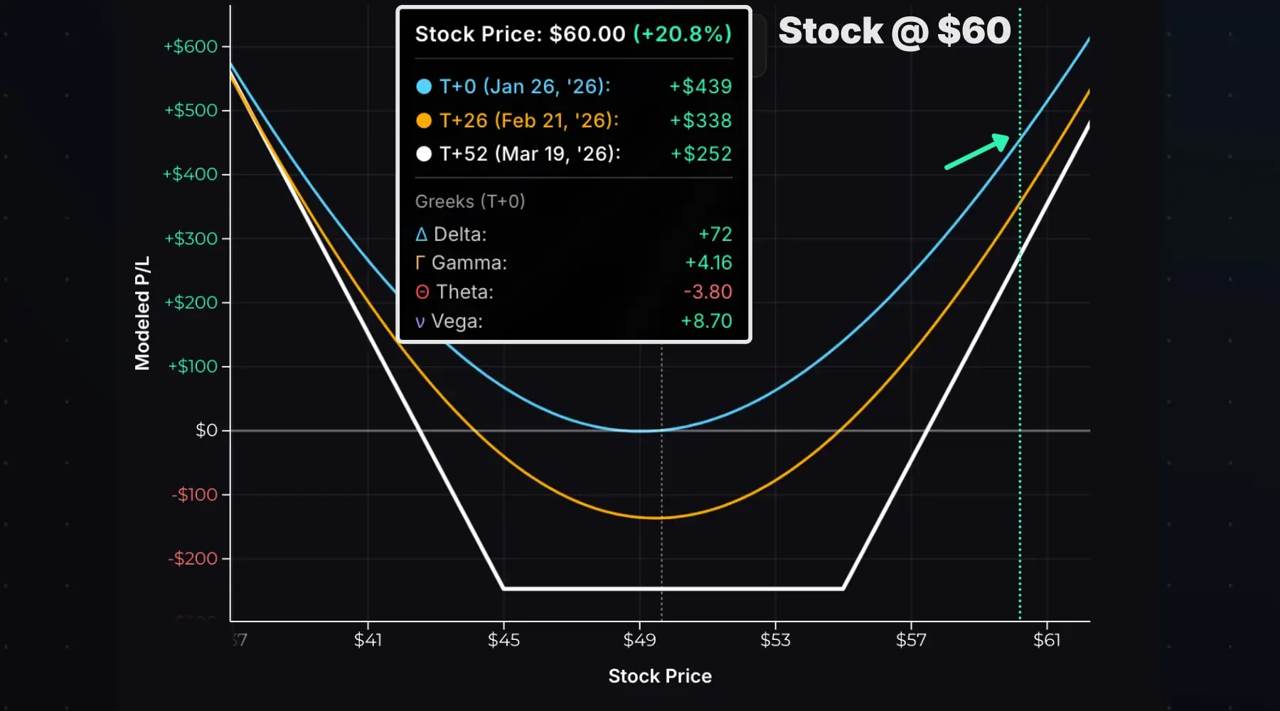 Long strangle Greeks exposure with a big increase in the stock price.