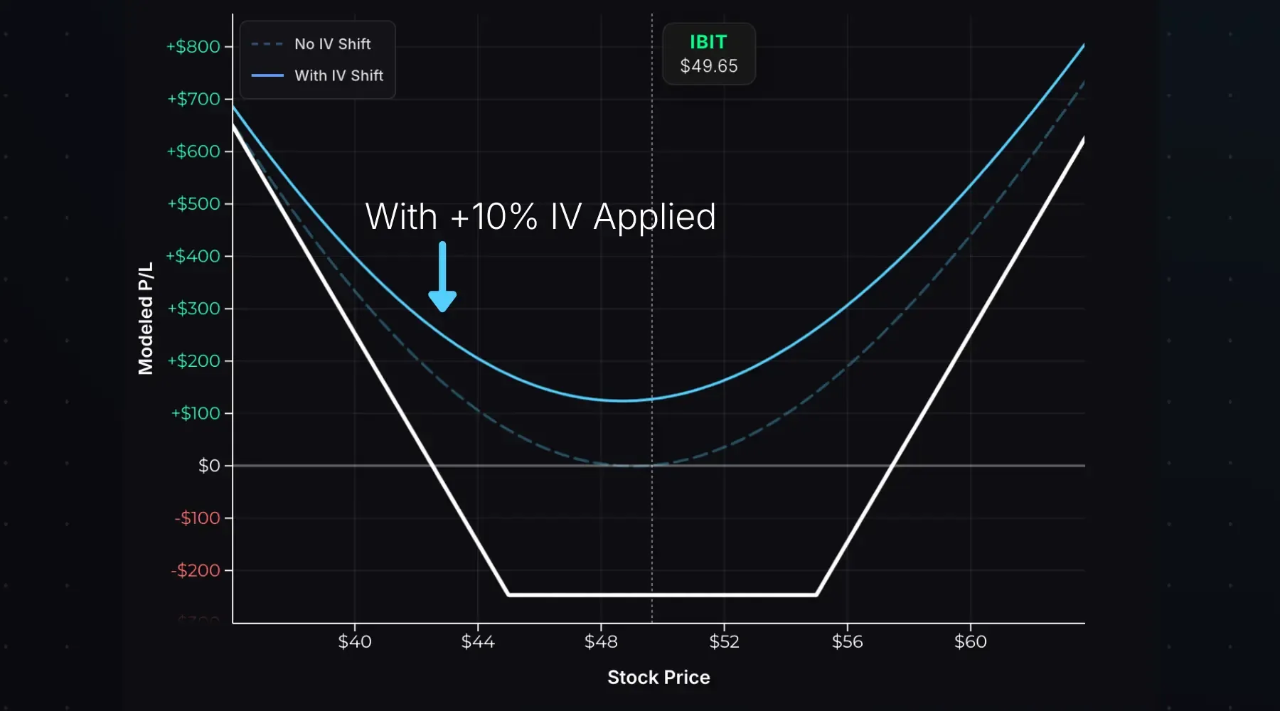 Long strangle vega exposure.