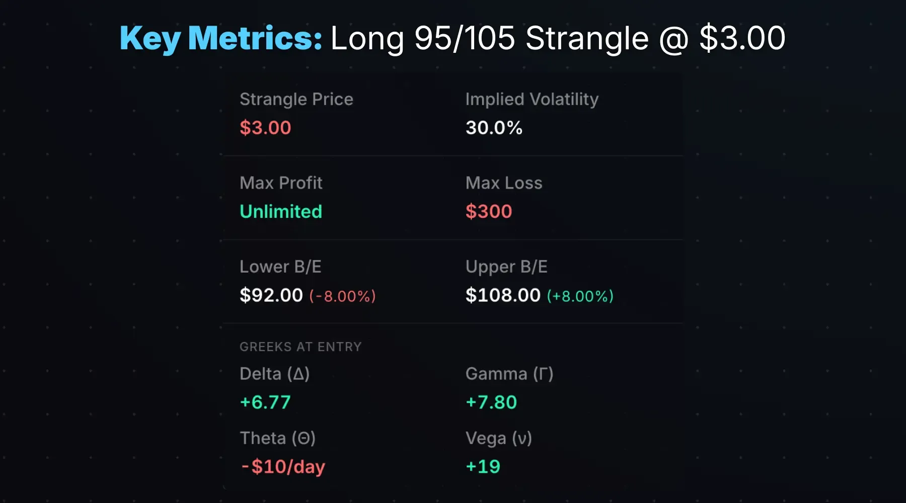 Long strangle profit, loss, and breakeven metrics